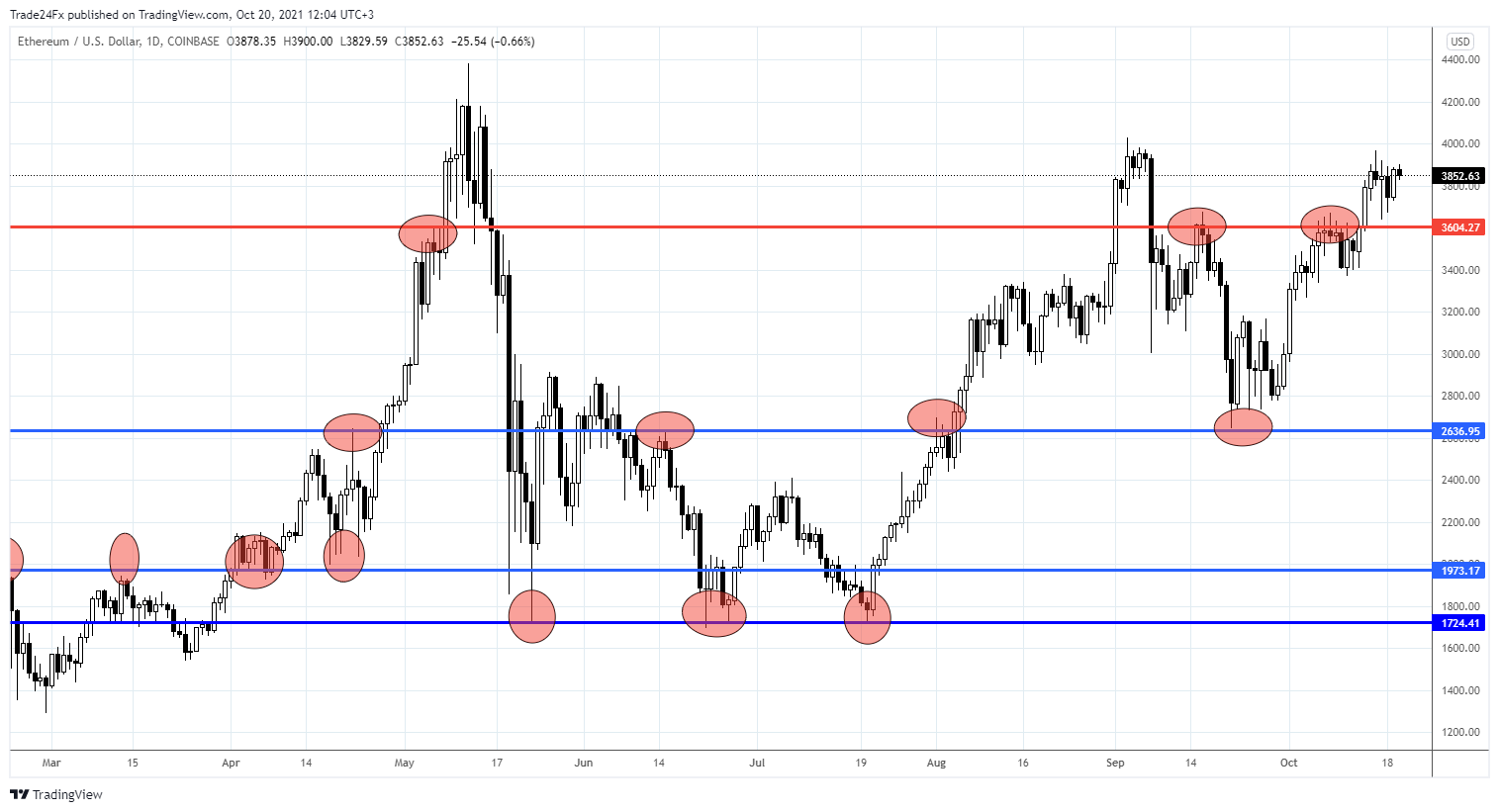 COINBASE:ETHUSD Chart Image by Trade24Fx