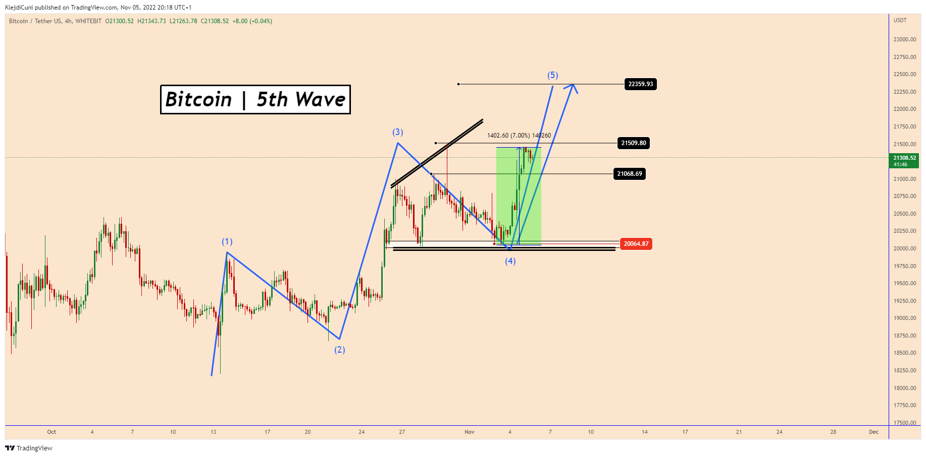 WHITEBIT:BTCUSDT Chart Image by KlejdiCuni