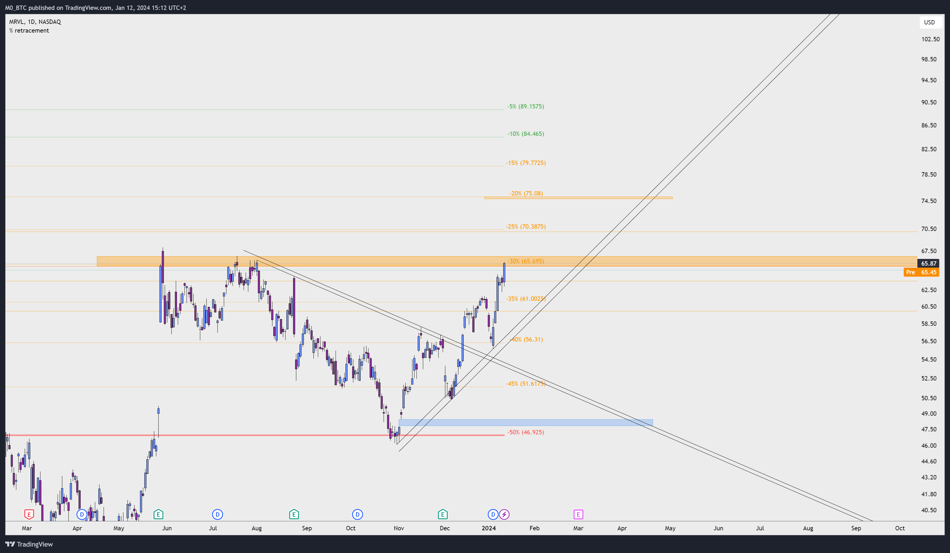 BATS:MRVL Chart Image by M0_BTC
