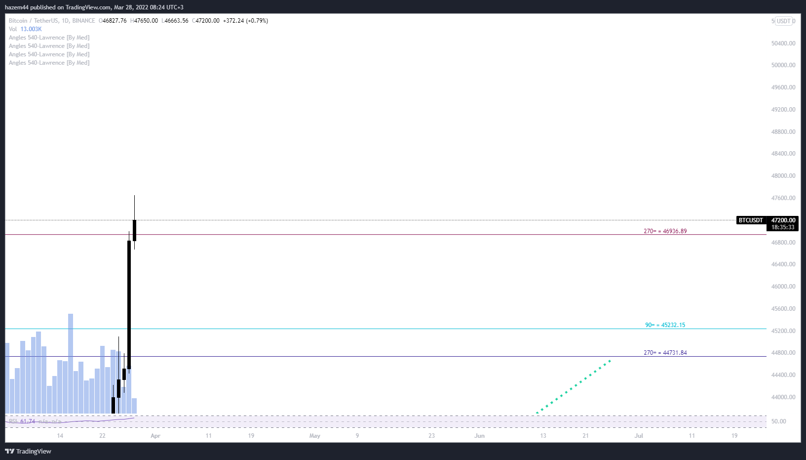 BINANCE:BTCUSDT Chart Image by hazem44