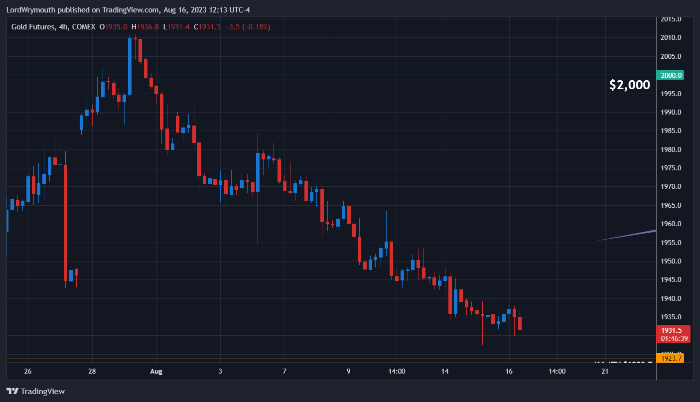 COMEX:GC1! Chart Image by LordWrymouth