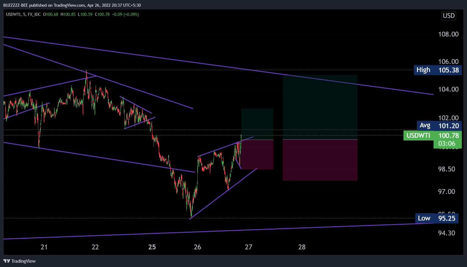 FX_IDC:USDWTI Chart Image by BUZZZZZ-BEE