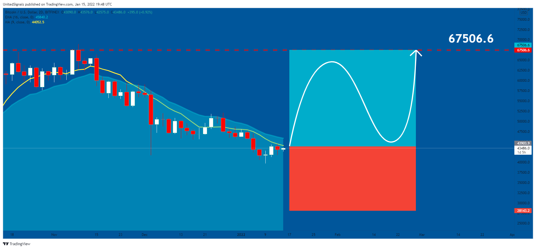 BITFINEX:BTCUSD Chart Image by UnitedSignals
