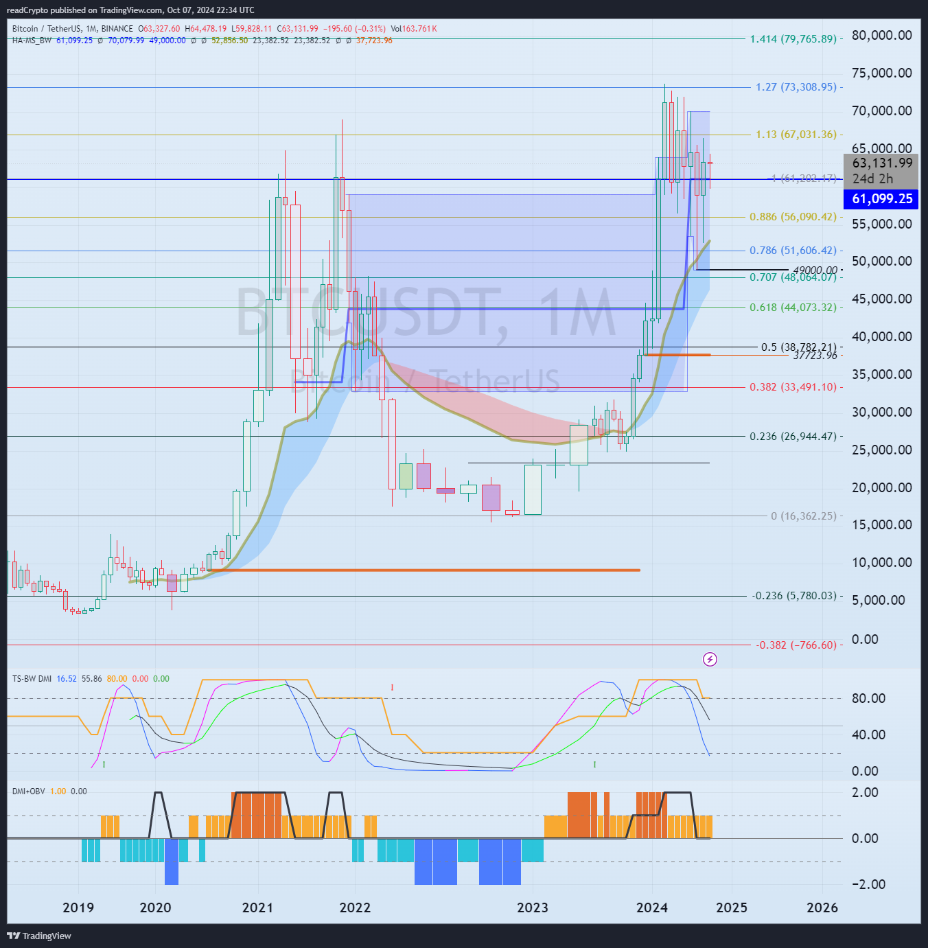 BINANCE:BTCUSDT Chart Image by readCrypto