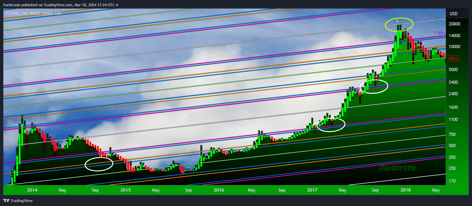 INDEX:BTCUSD Chart Image by Durbtrade