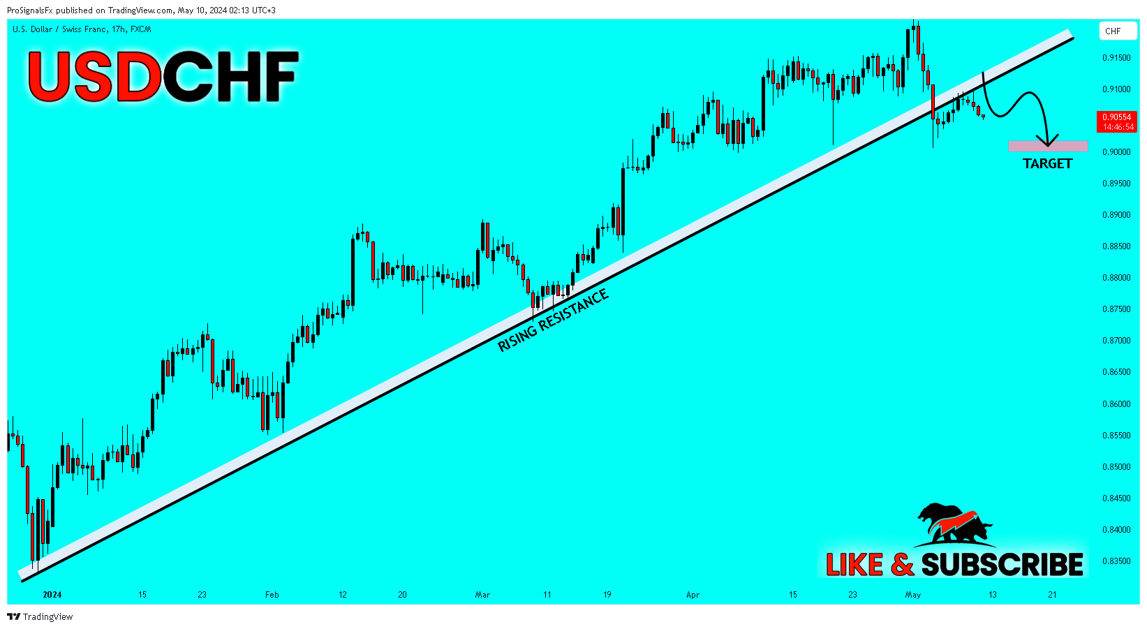 FX:USDCHF Chart Image by ProSignalsFx