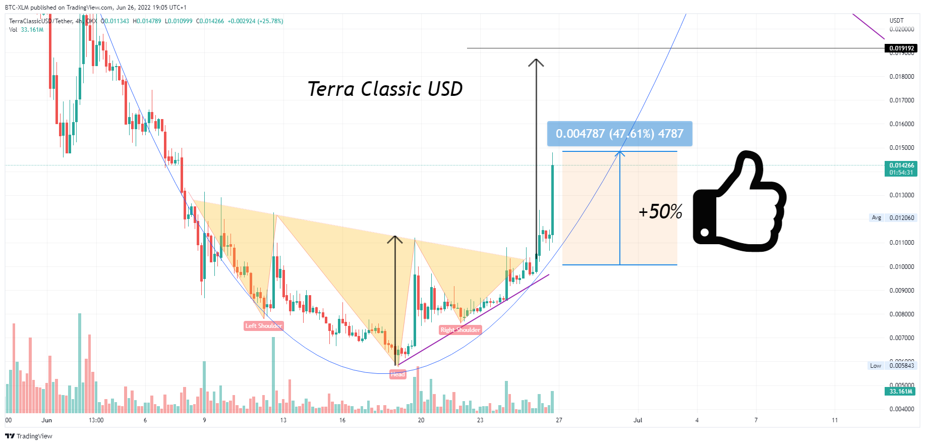 OKX:USTCUSDT Chart Image by BTC-XLM
