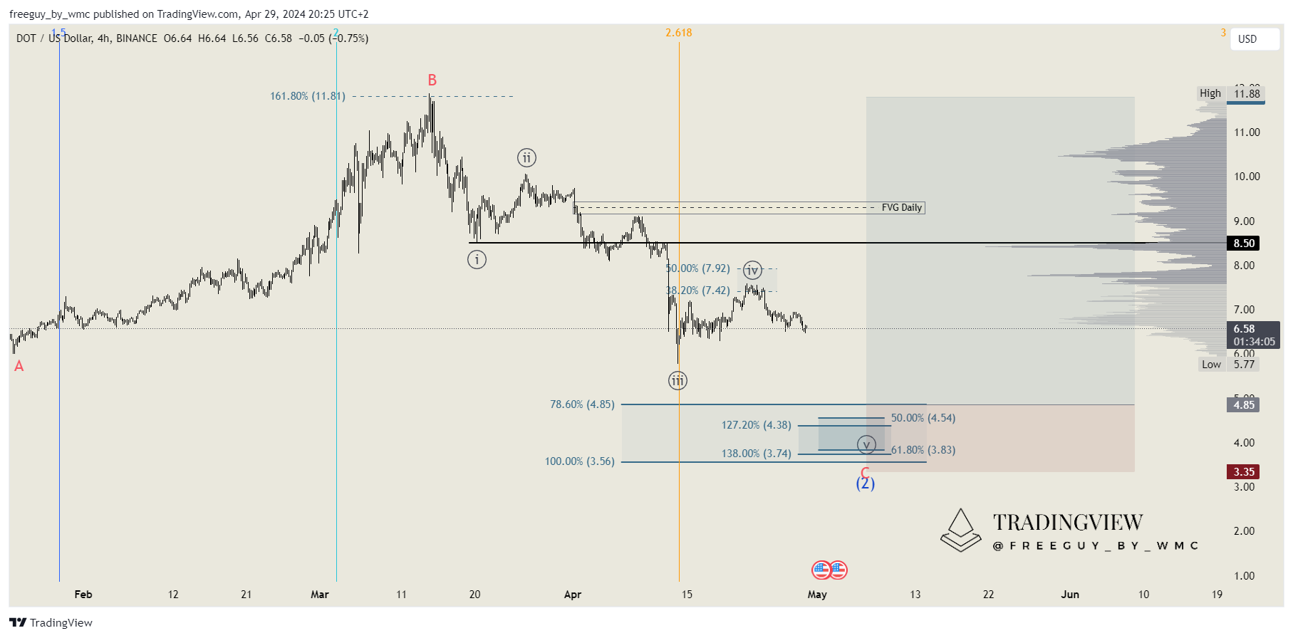BINANCE:DOTUSD Chart Image by freeguy_by_wmc