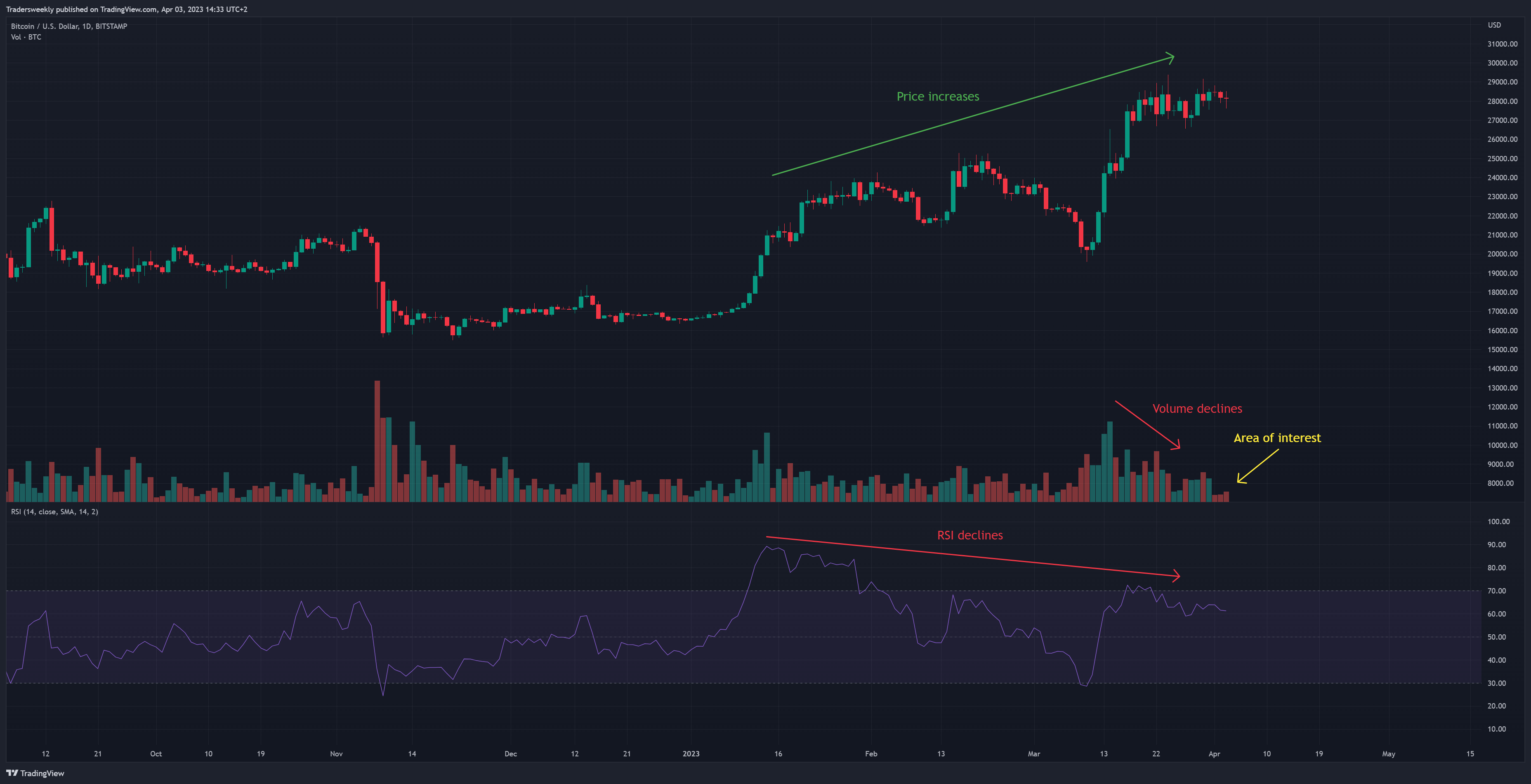 BITSTAMP:BTCUSD Chart Image by Tradersweekly