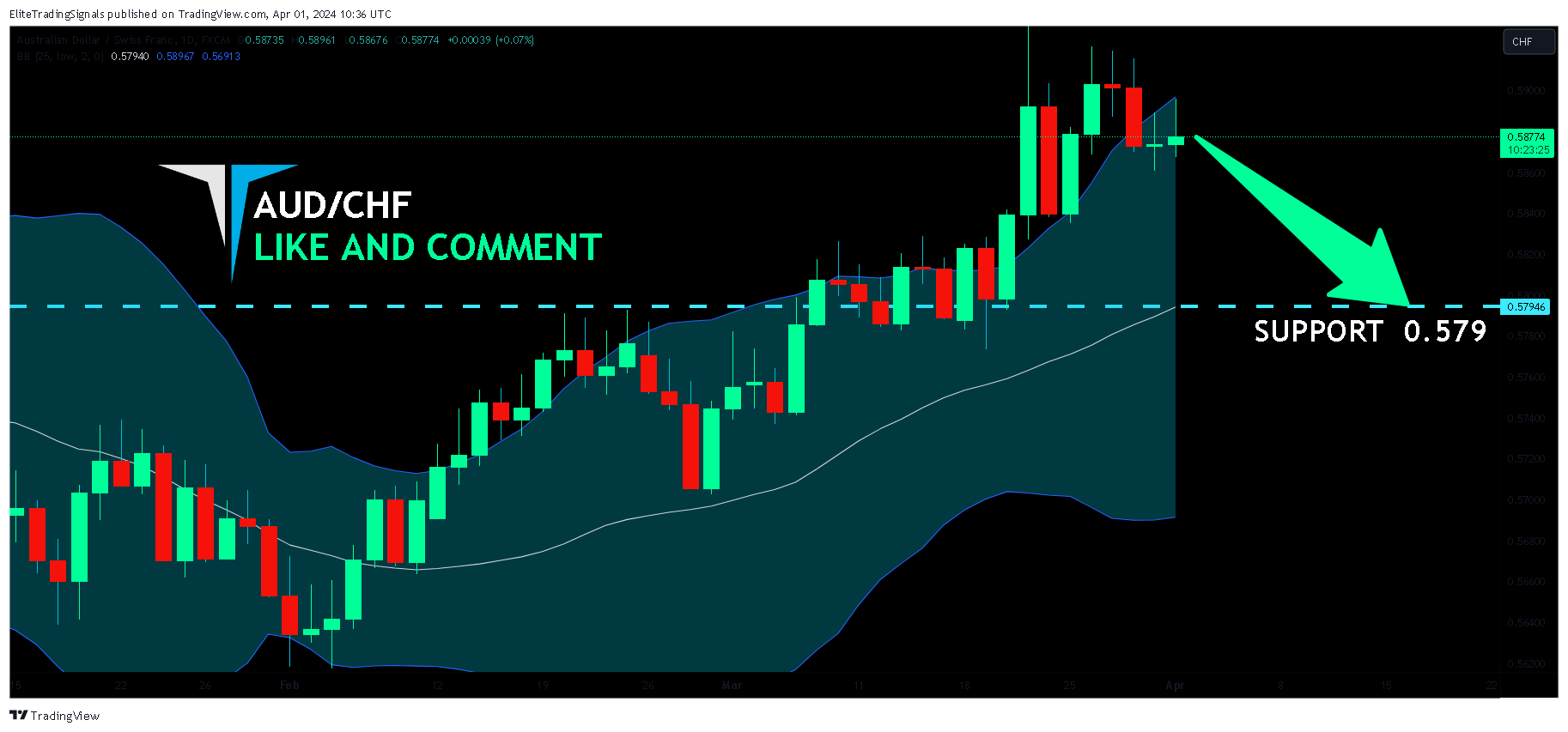 FX:AUDCHF Chart Image by EliteTradingSignals