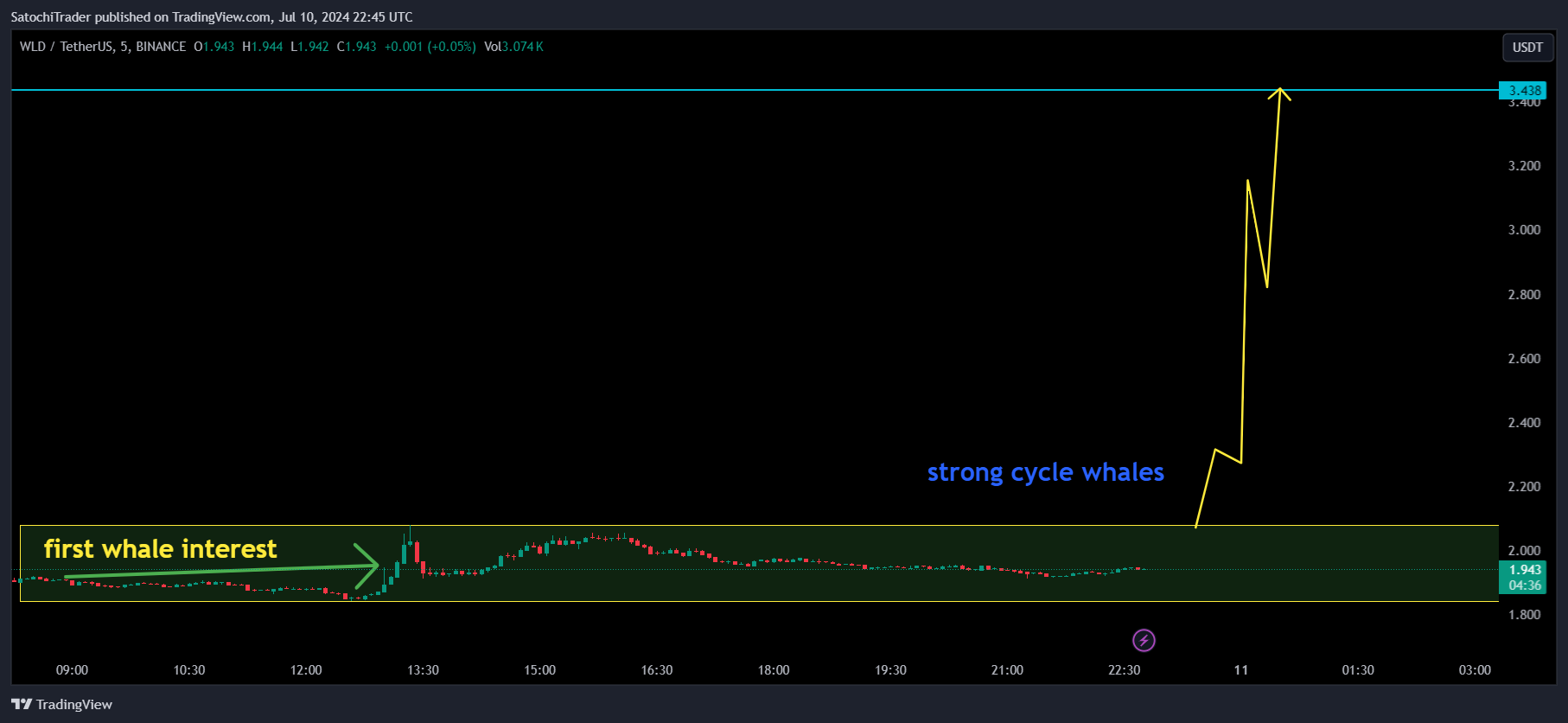 BINANCE:WLDUSDT Chart Image by SatochiTrader