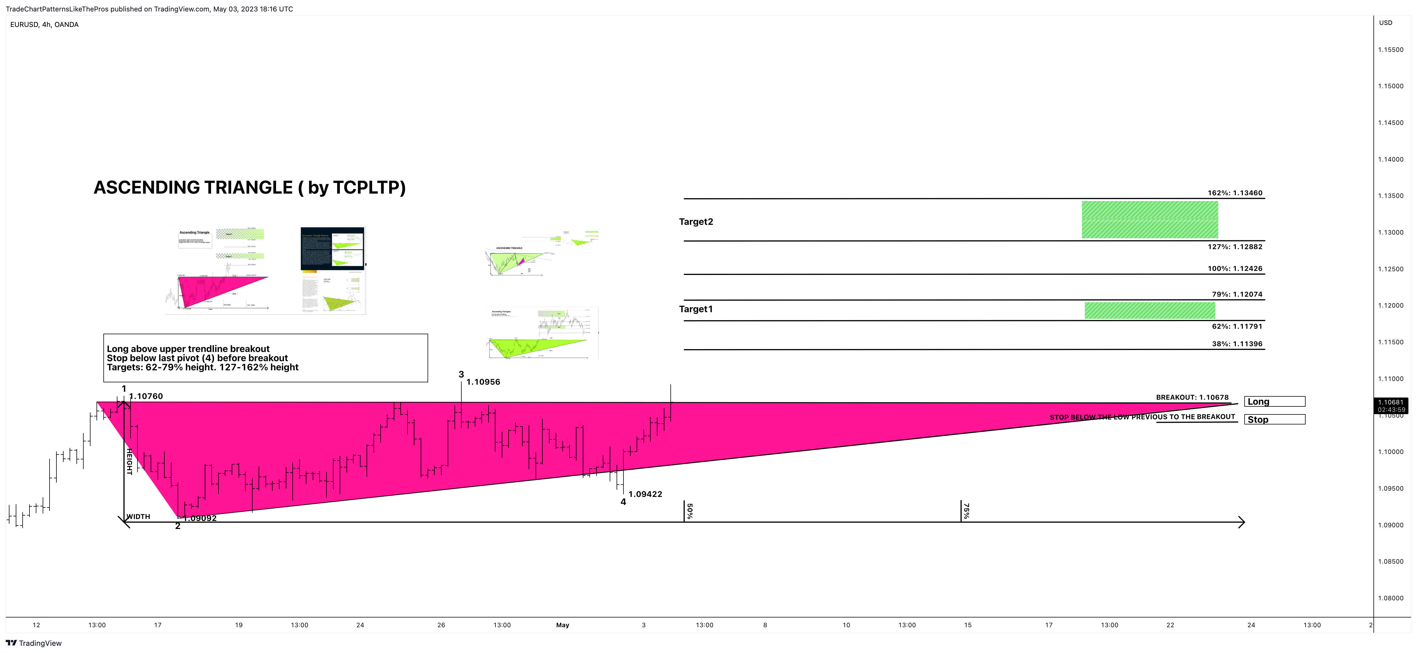 OANDA:EURUSD Chart Image by TradeChartPatternsLikeThePros