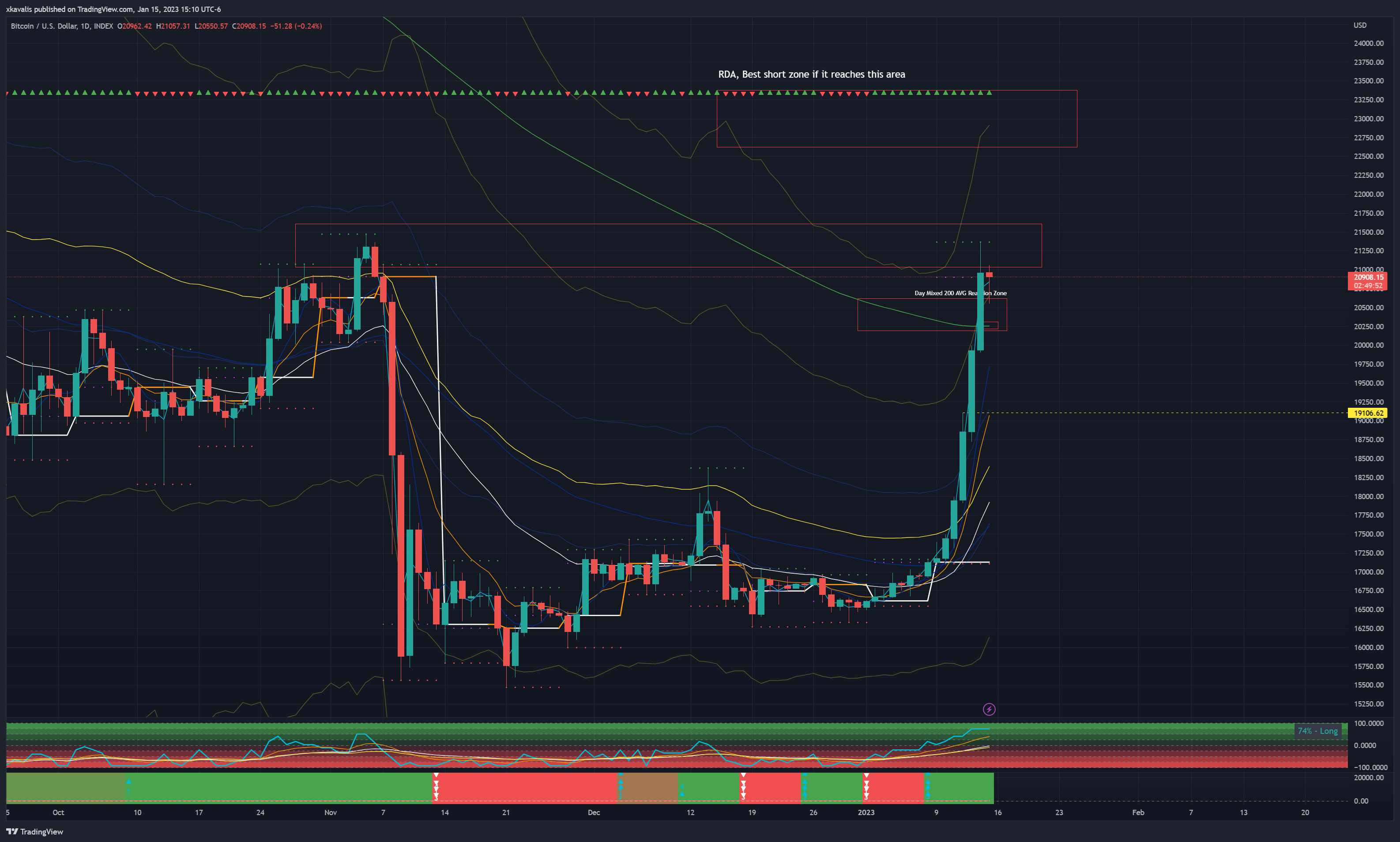 INDEX:BTCUSD Chart Image by RexDogActual