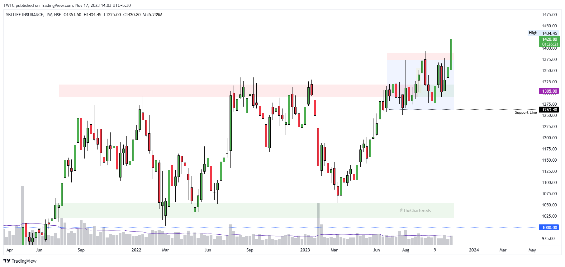 NSE:SBILIFE Chart Image by TheChartereds