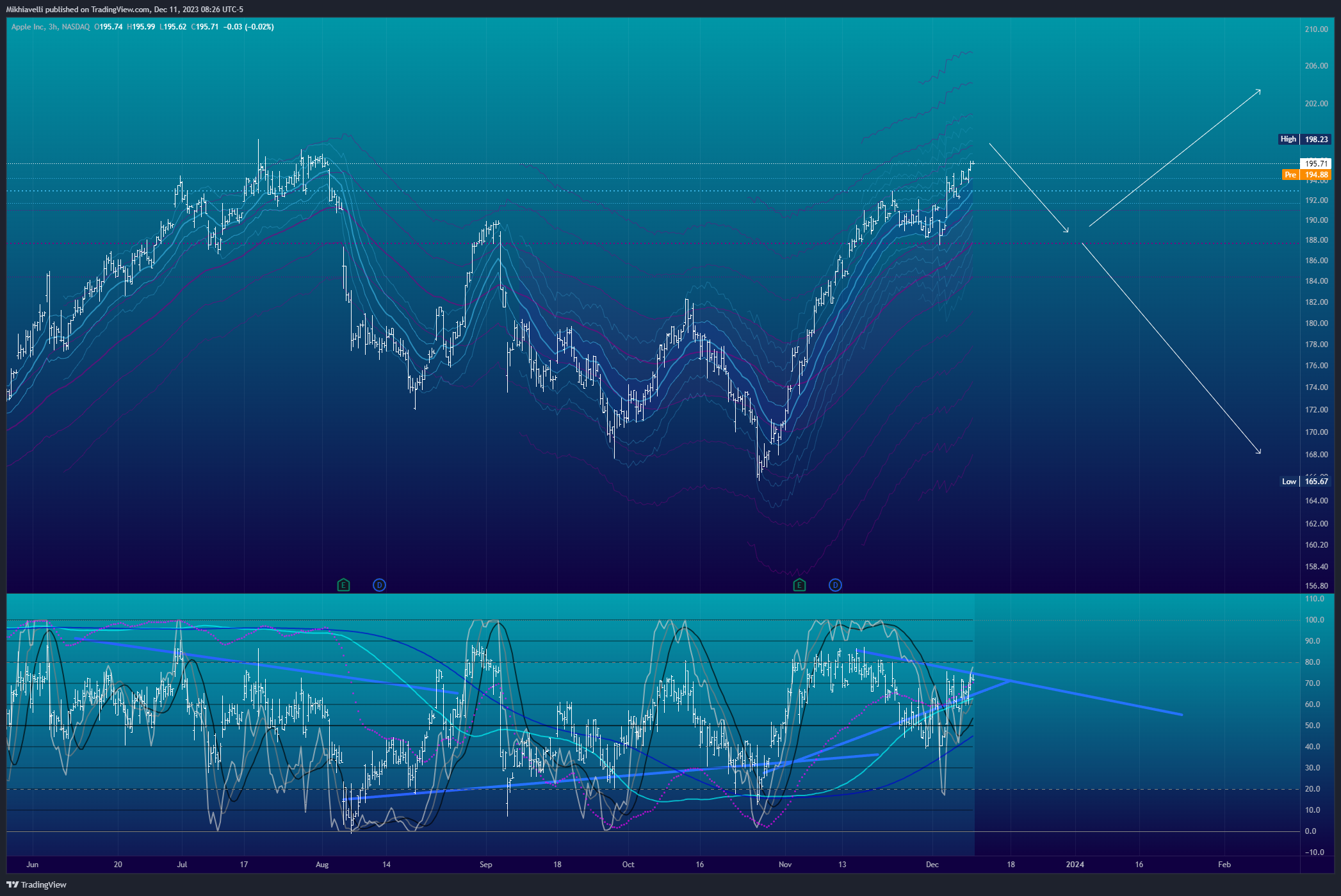 BATS:AAPL Chart Image by Mikhiavelli