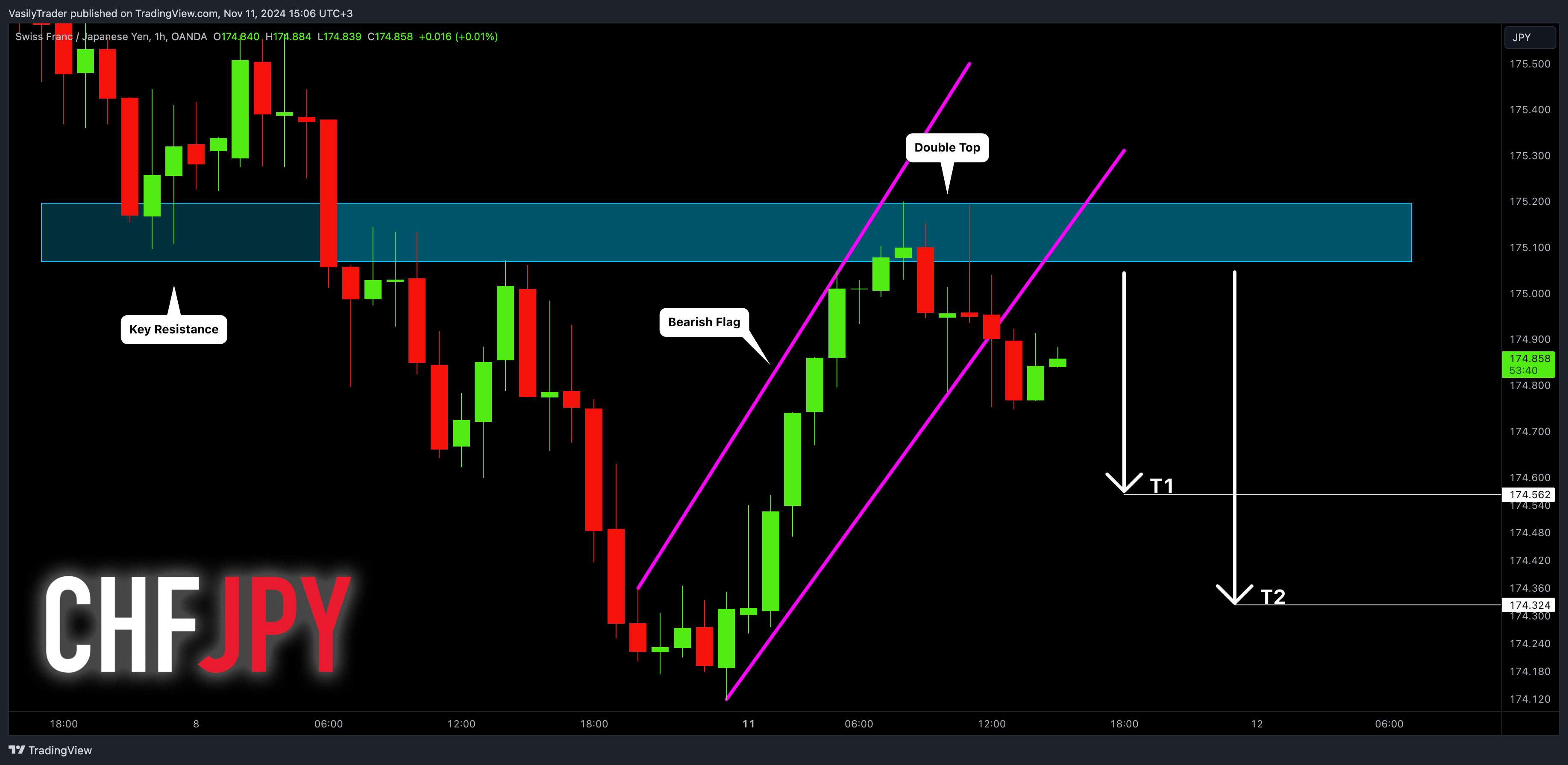 OANDA:CHFJPY Chart Image by VasilyTrader