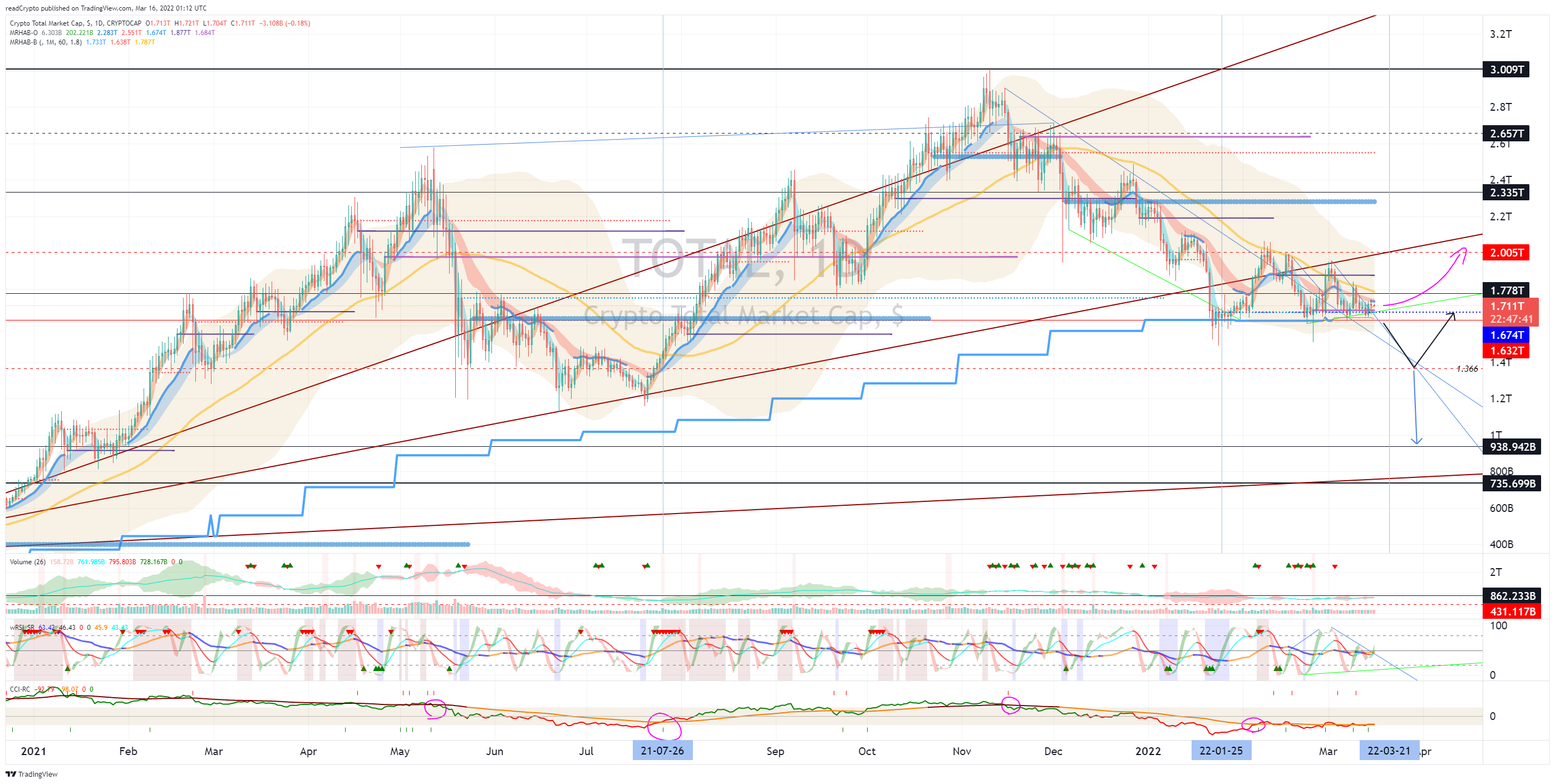 CRYPTOCAP:TOTAL Chart Image by readCrypto