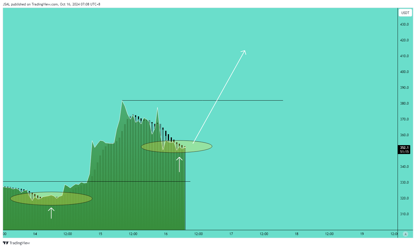 BINANCE:BCHUSDT Chart Image by JSAL