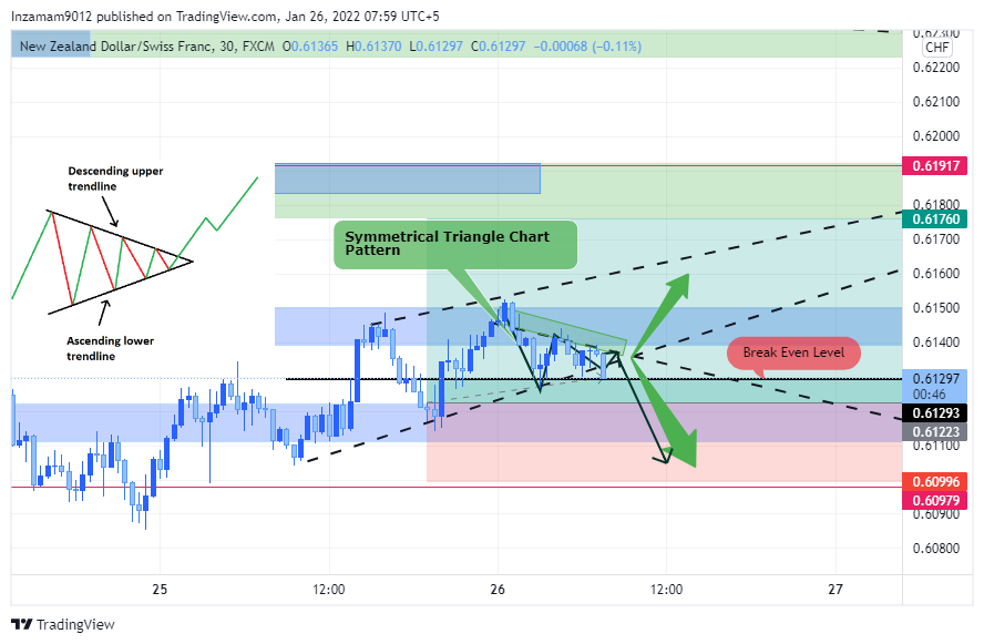 FX:NZDCHF Chart Image by Inzamam9012