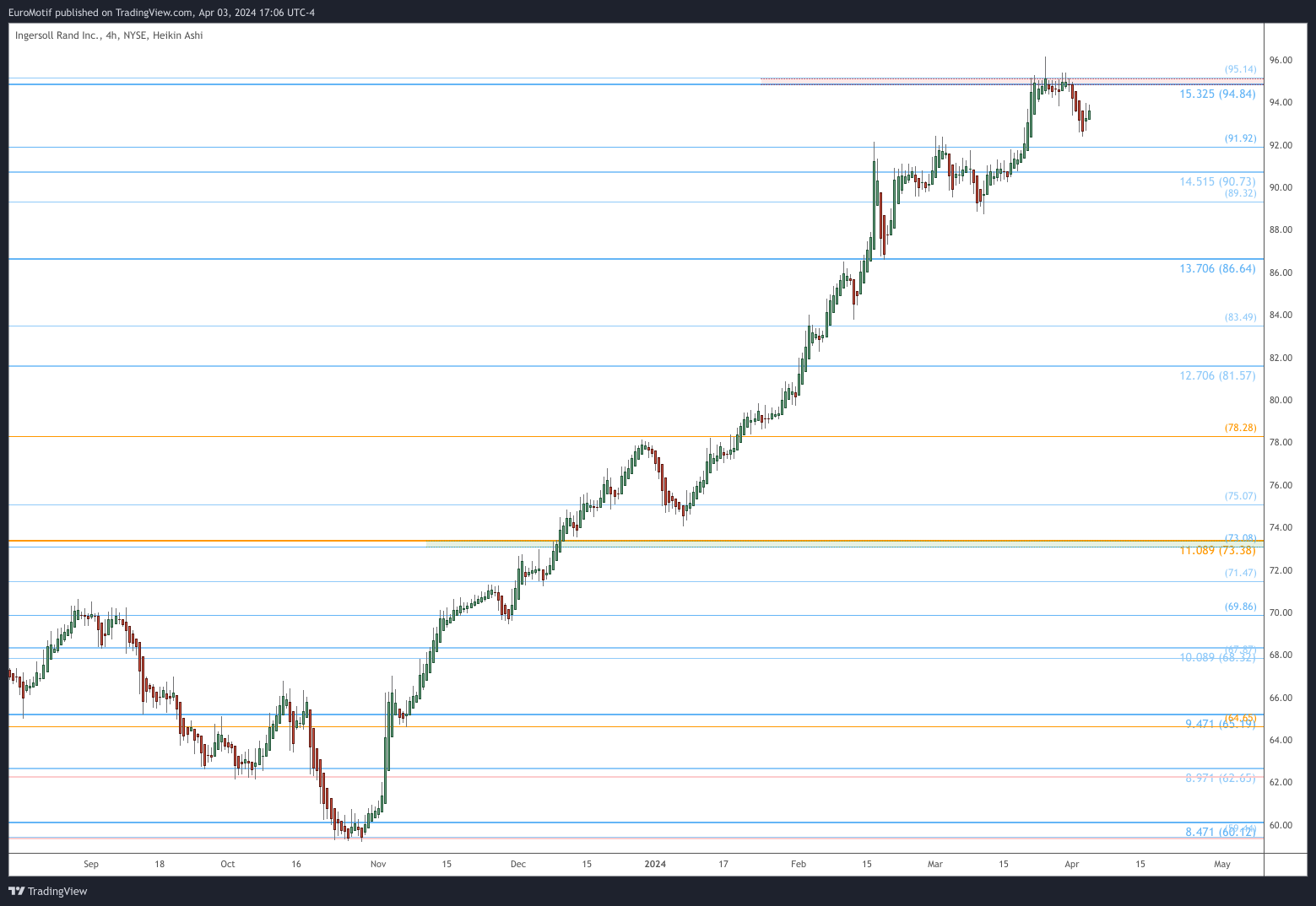BATS:IR Chart Image by EuroMotif