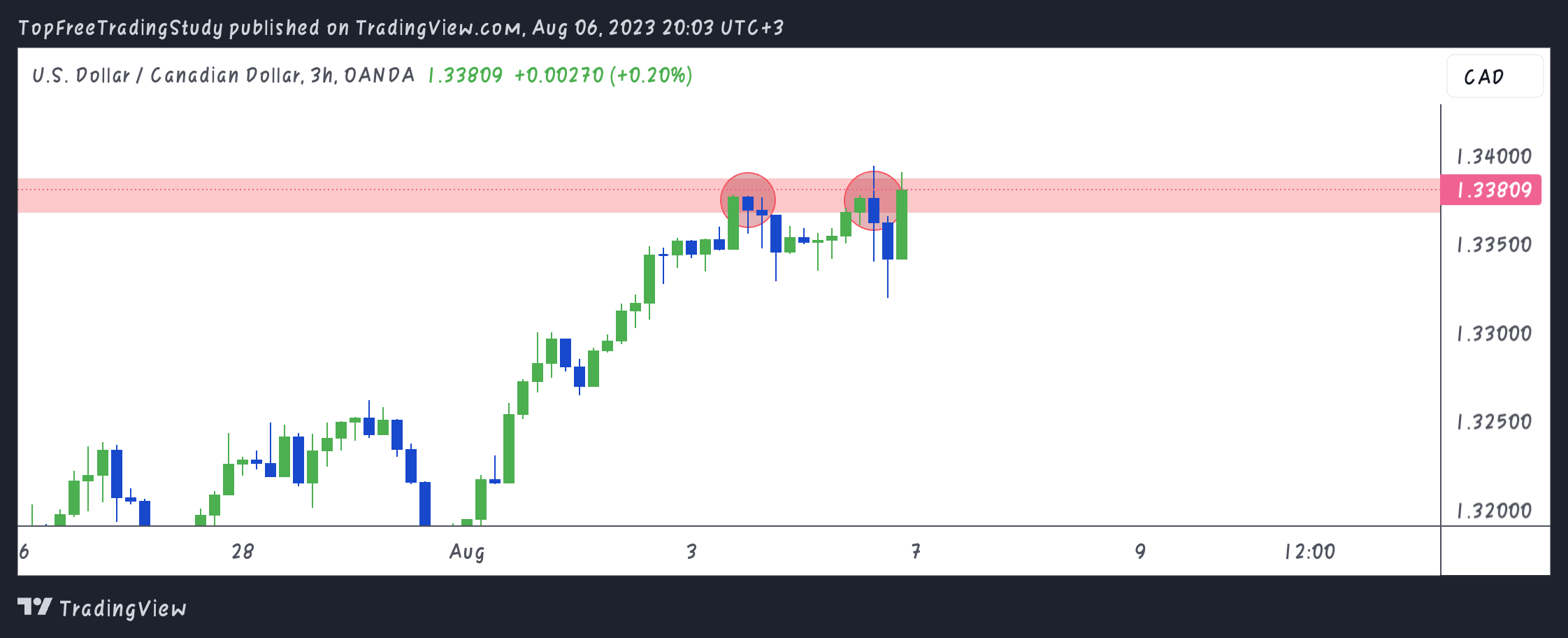 OANDA:USDCAD Chart Image by LNY_Trader