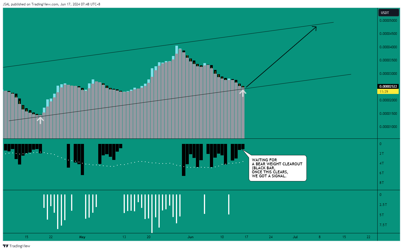 BINANCE:BONKUSDT Chart Image by JSAL
