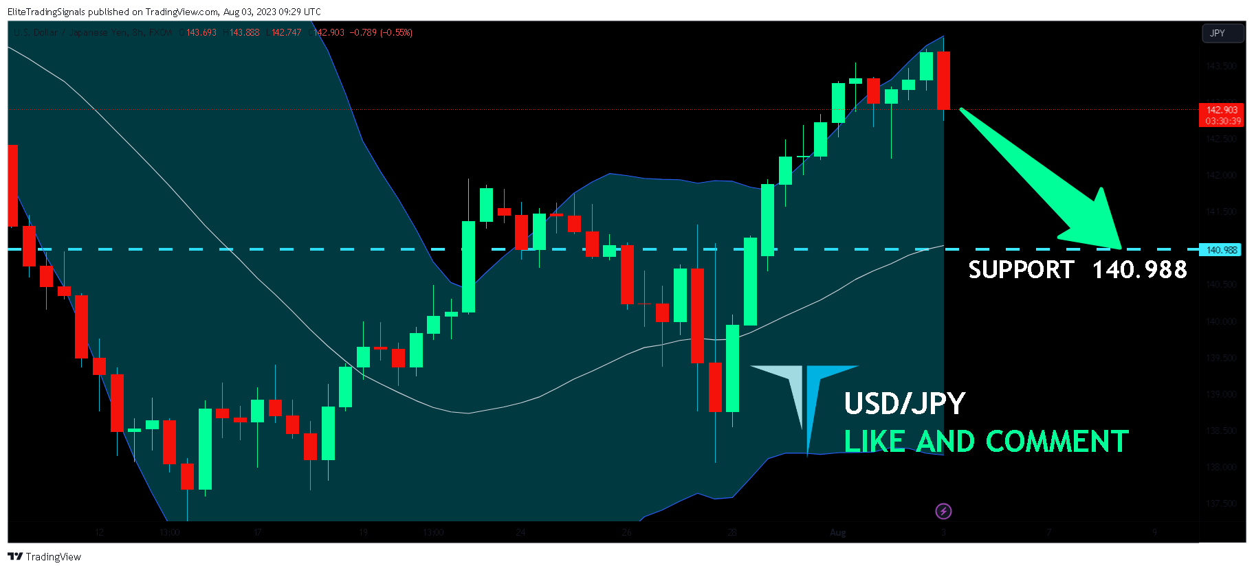FX:USDJPY Chart Image by EliteTradingSignals