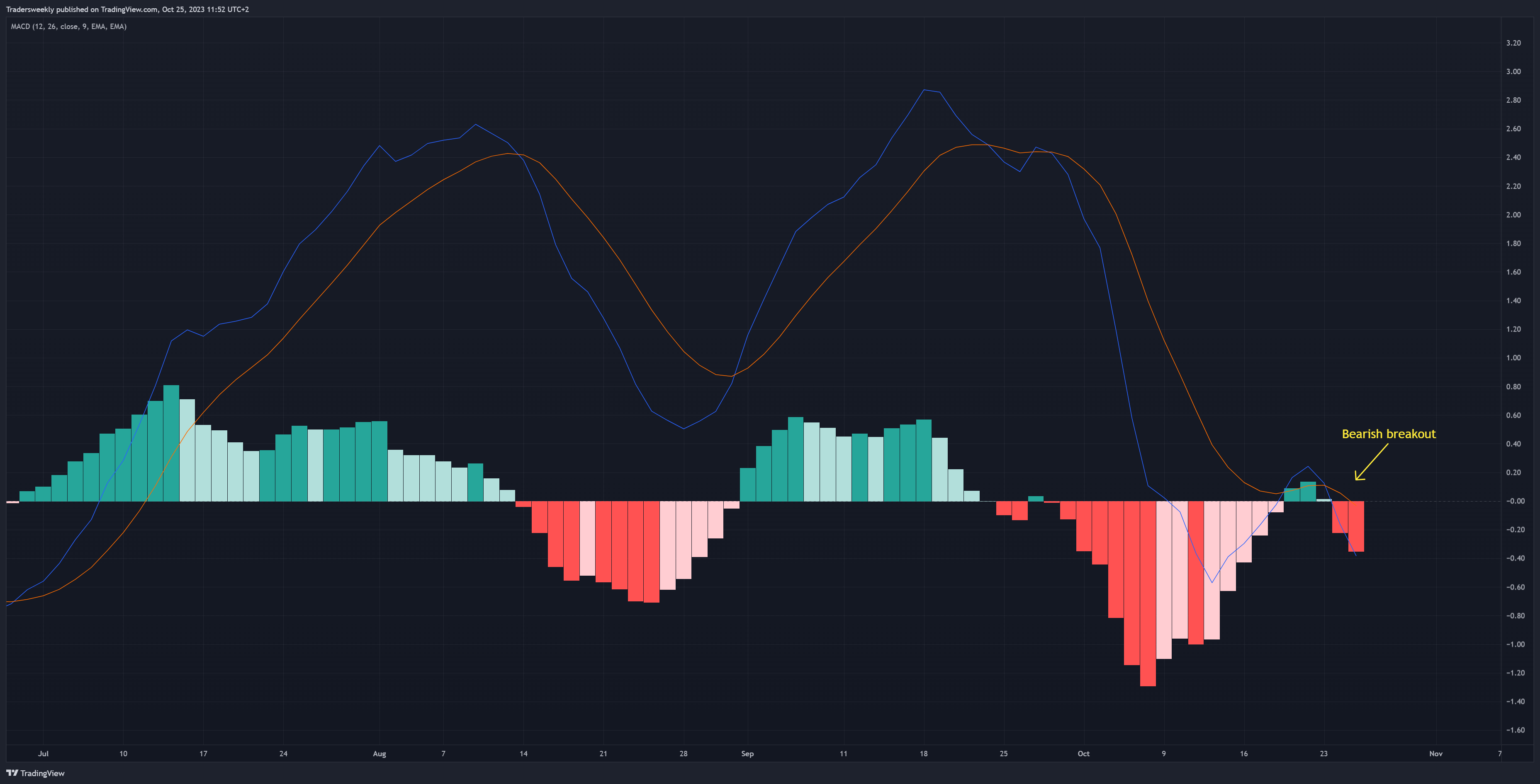 TVC:USOIL Chart Image by Tradersweekly