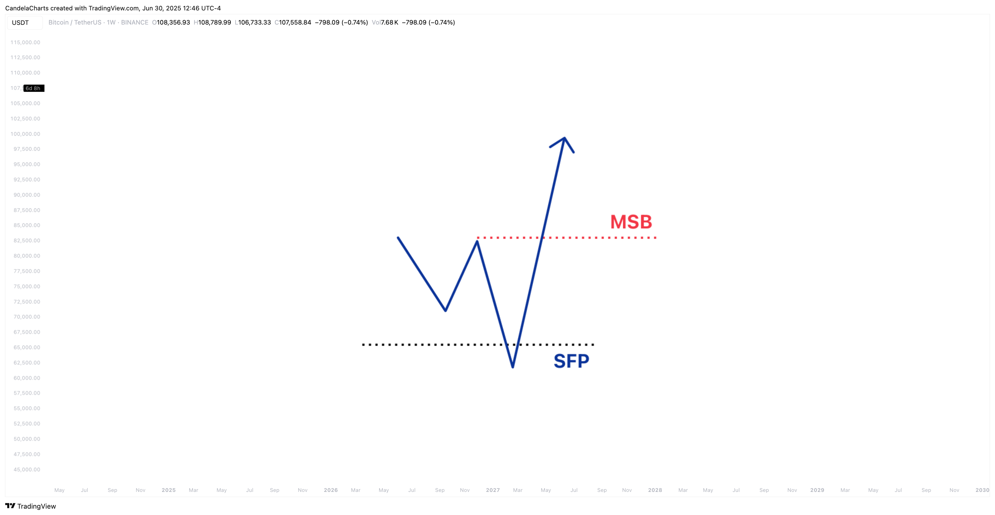 BINANCE:BTCUSDT Chart Image by CandelaCharts