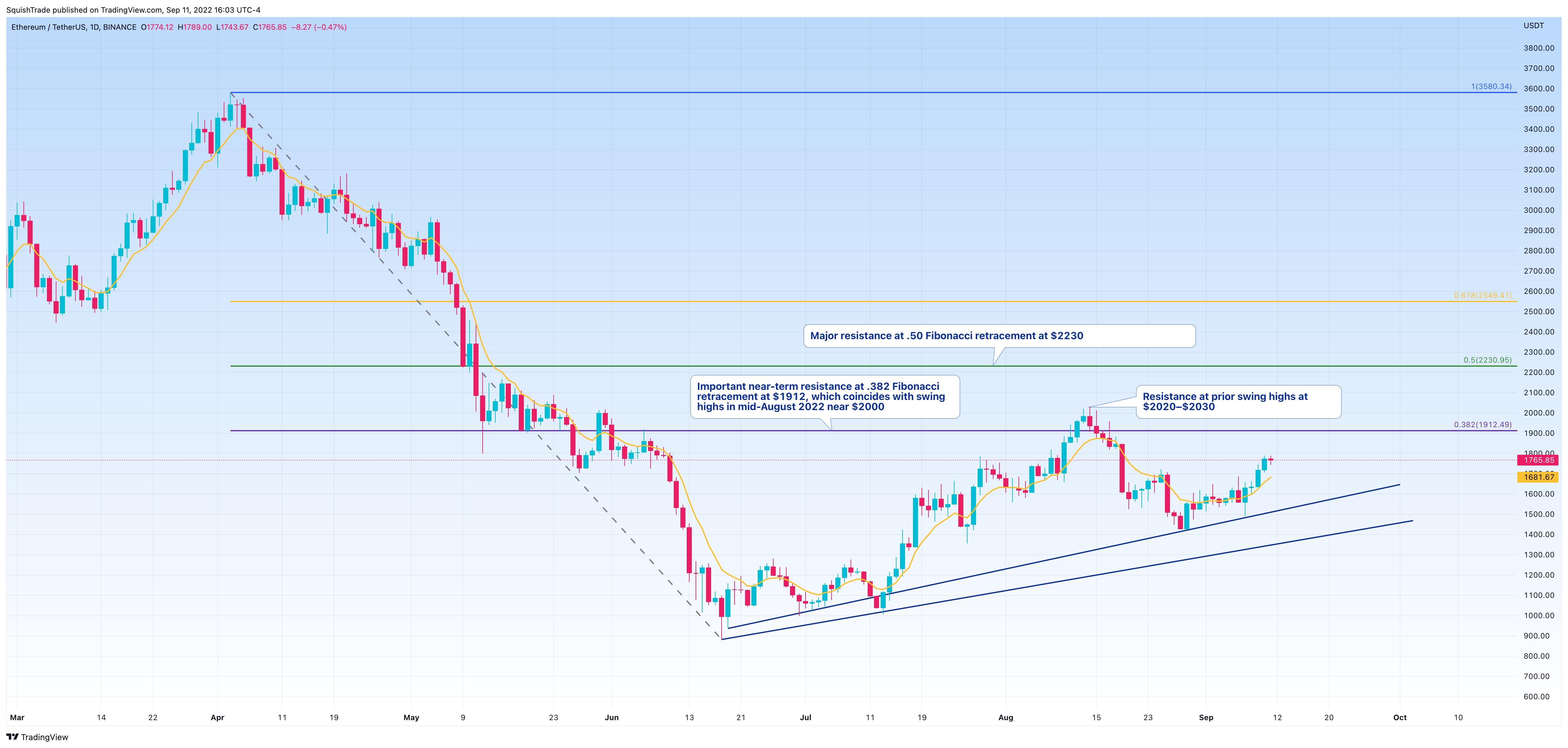 BINANCE:ETHUSDT Chart Image by SquishTrade