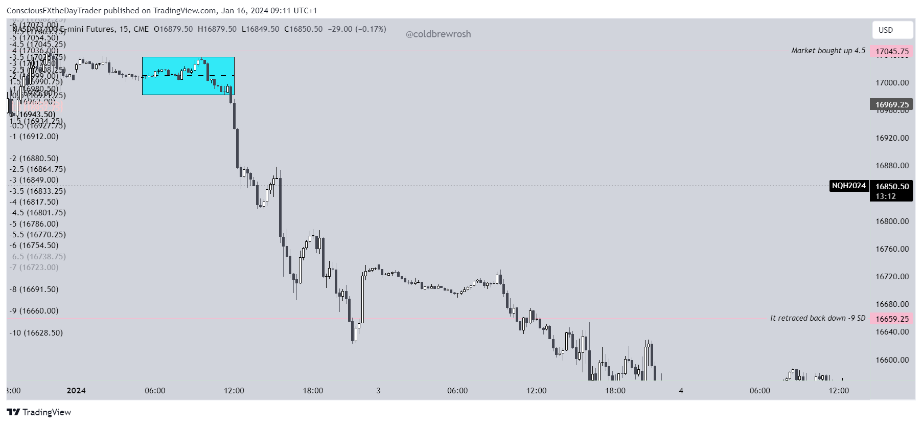 CME_MINI_DL:NQ1! Chart Image by ConsciousFXtheDayTrader