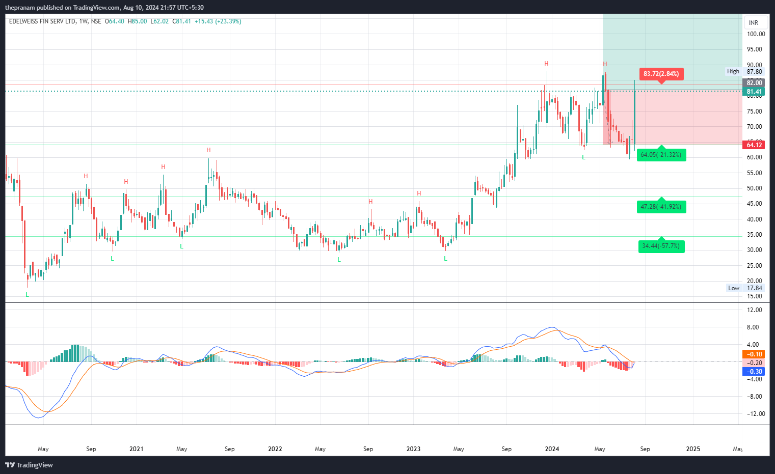 NSE:EDELWEISS Chart Image by thepranam