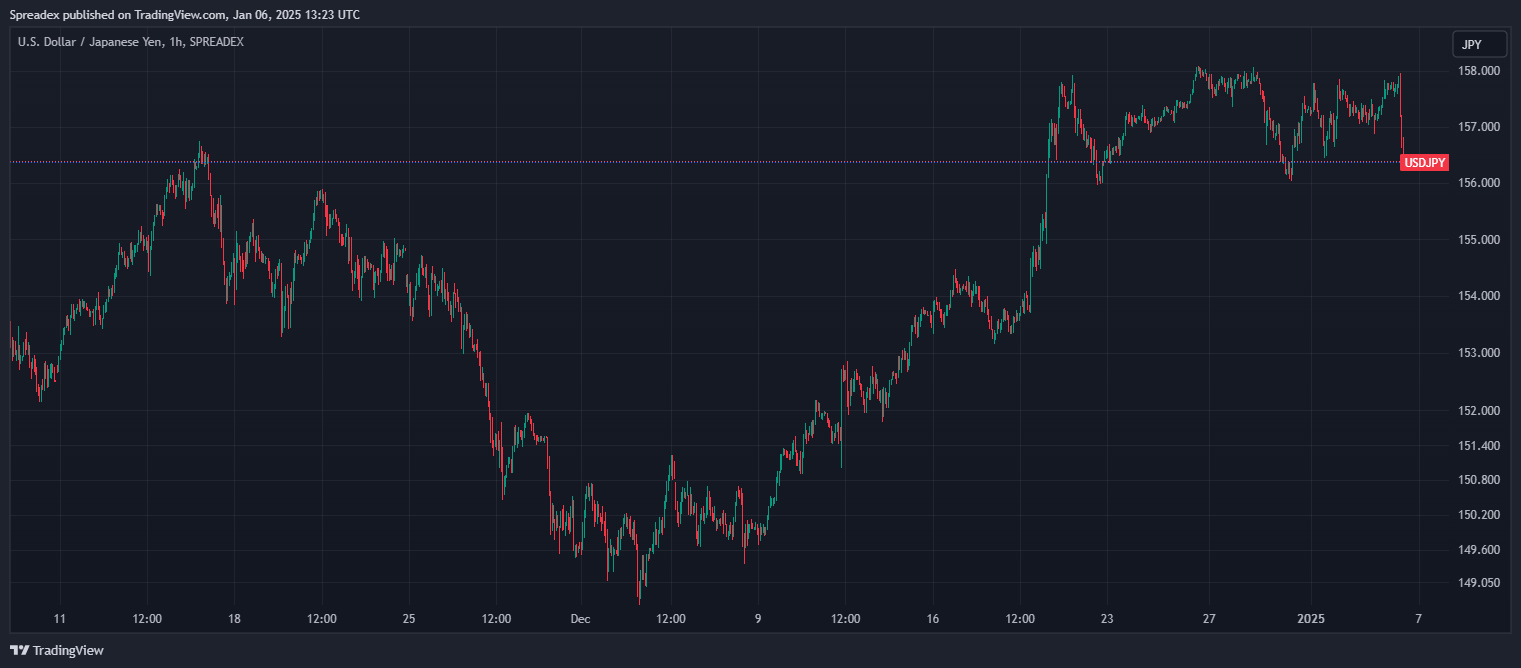 SPREADEX:USDJPY Chart Image by Spreadex