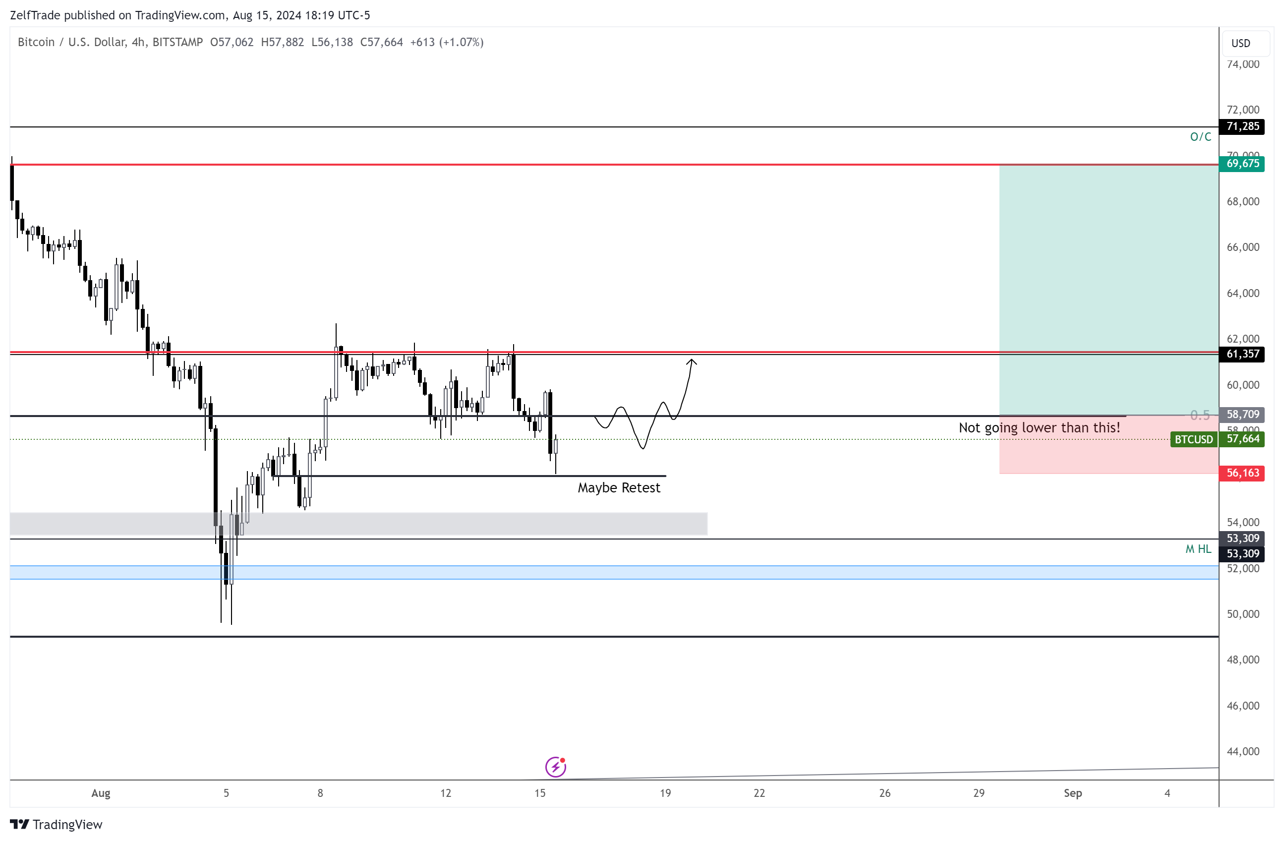 BITSTAMP:BTCUSD Chart Image by ZelfTrade