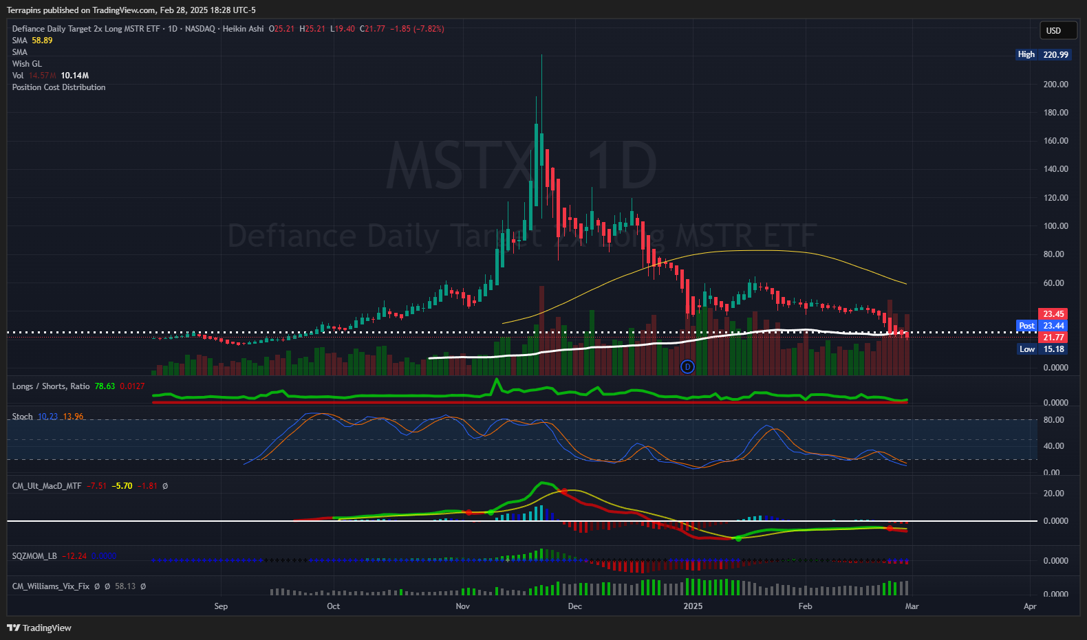 BATS:MSTX Chart Image by Terrapins