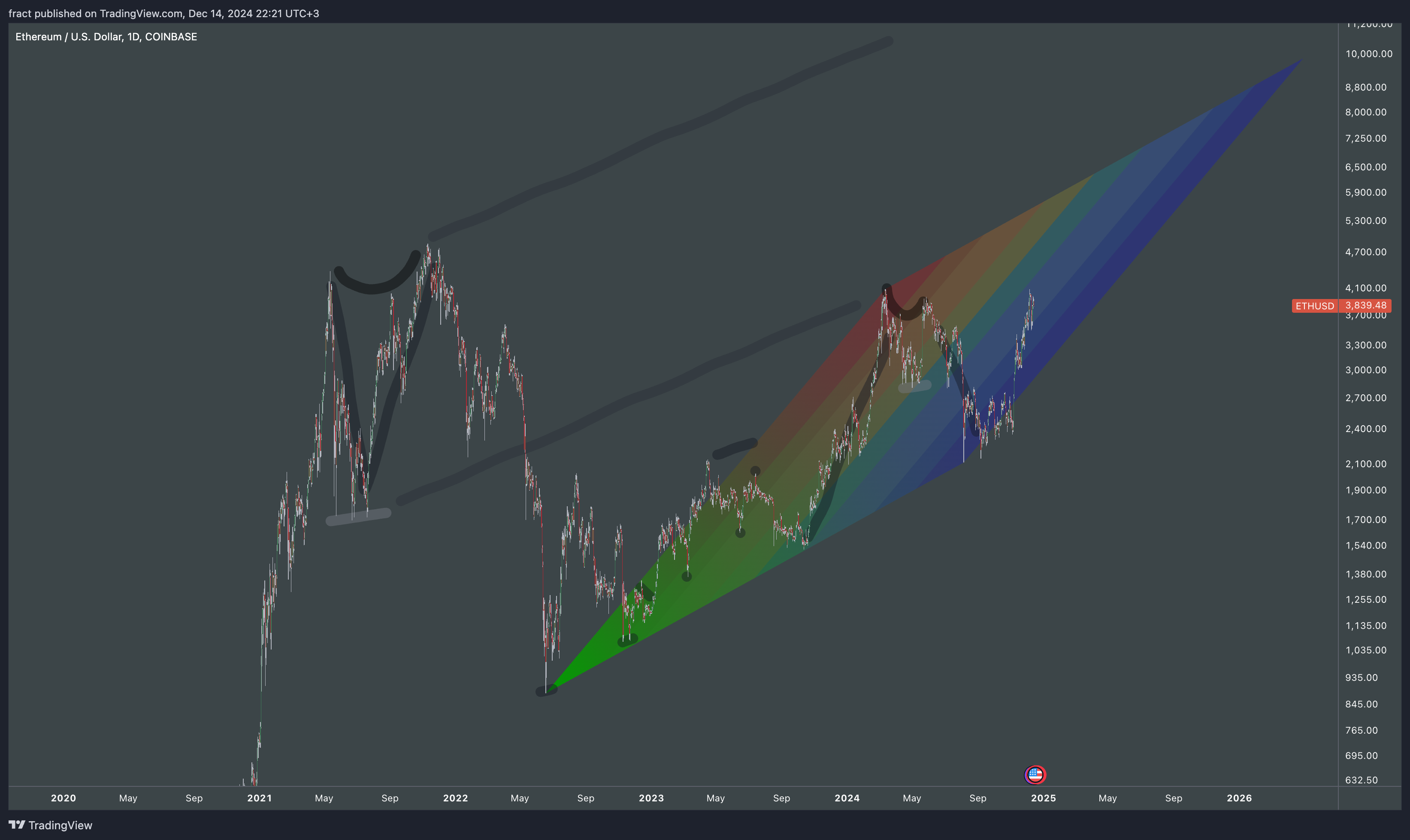 COINBASE:ETHUSD Chart Image by fract