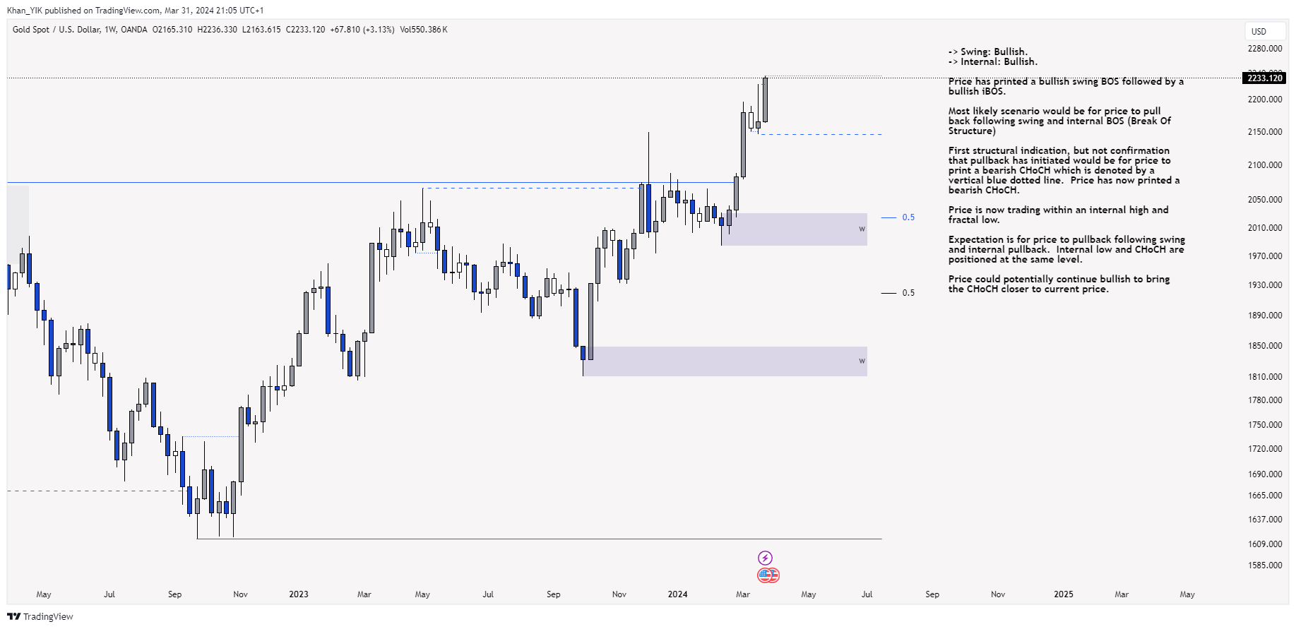 OANDA:XAUUSD Chart Image by Khan_YIK