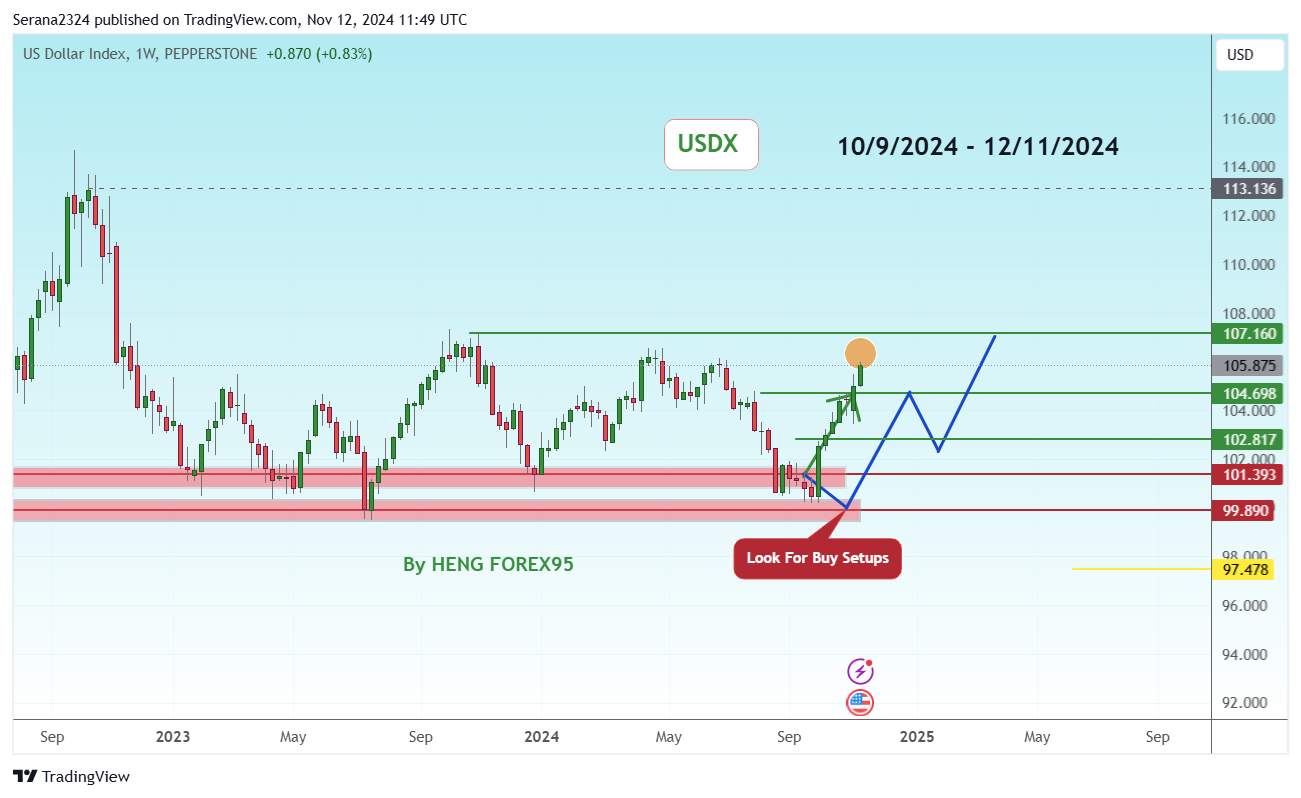 PEPPERSTONE:USDX Chart Image by Serana2324