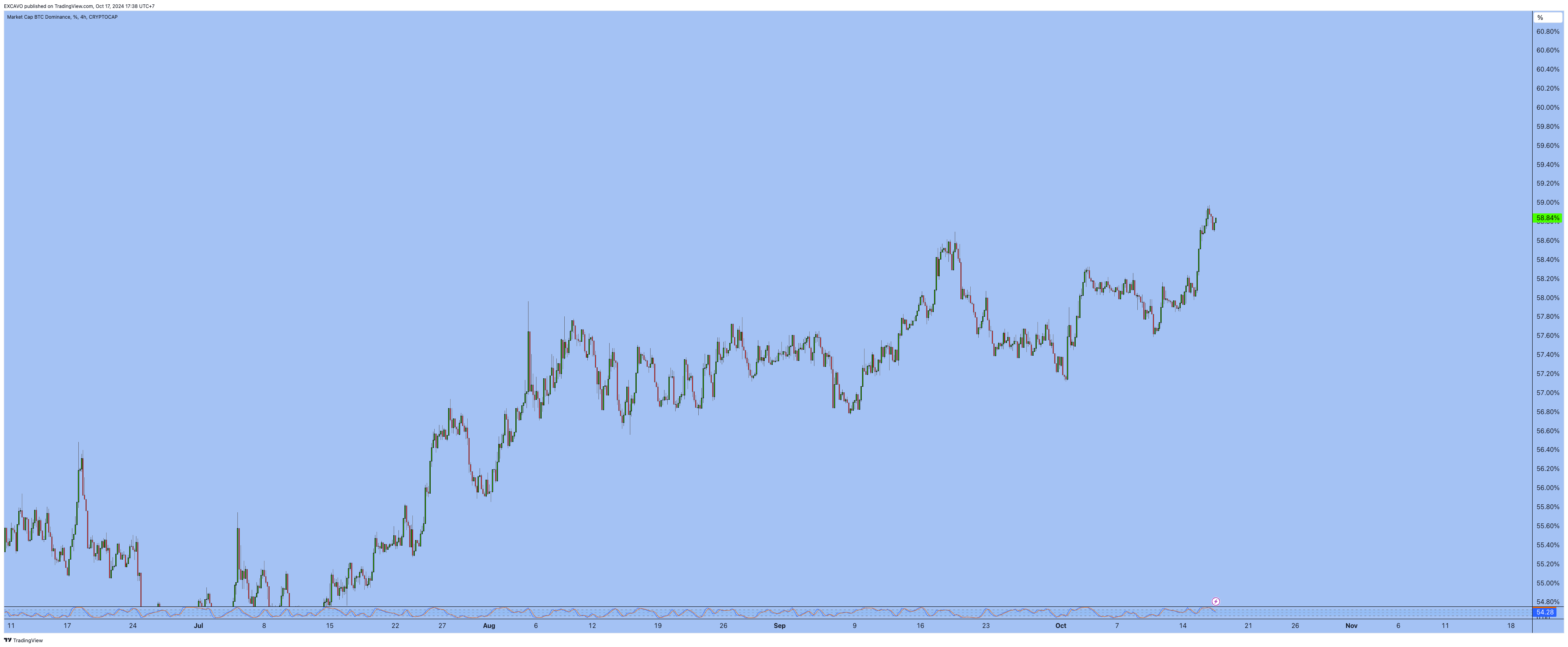 CRYPTOCAP:BTC.D Chart Image by EXCAVO