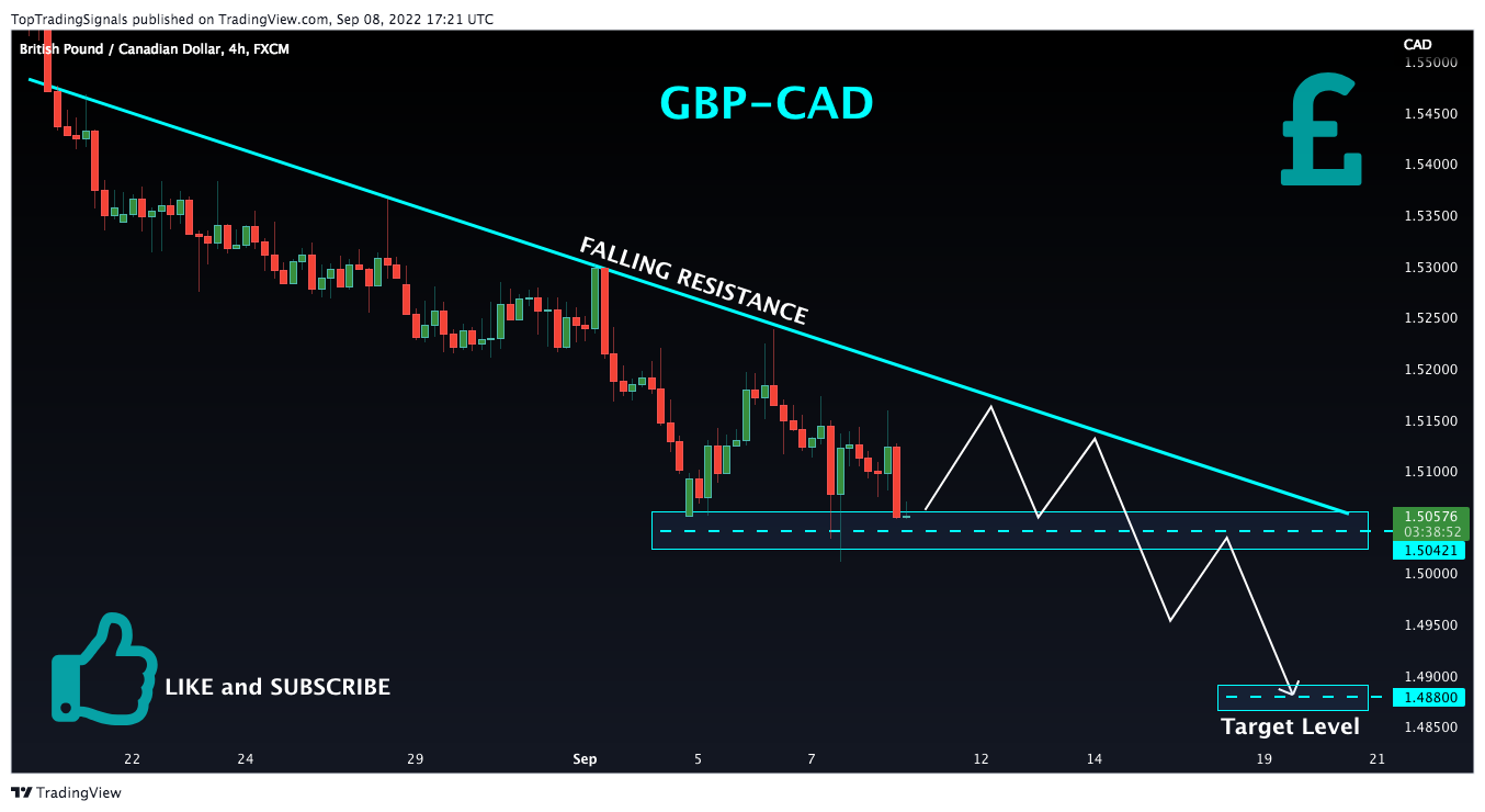 FX:GBPCAD Chart Image by TopTradingSignals