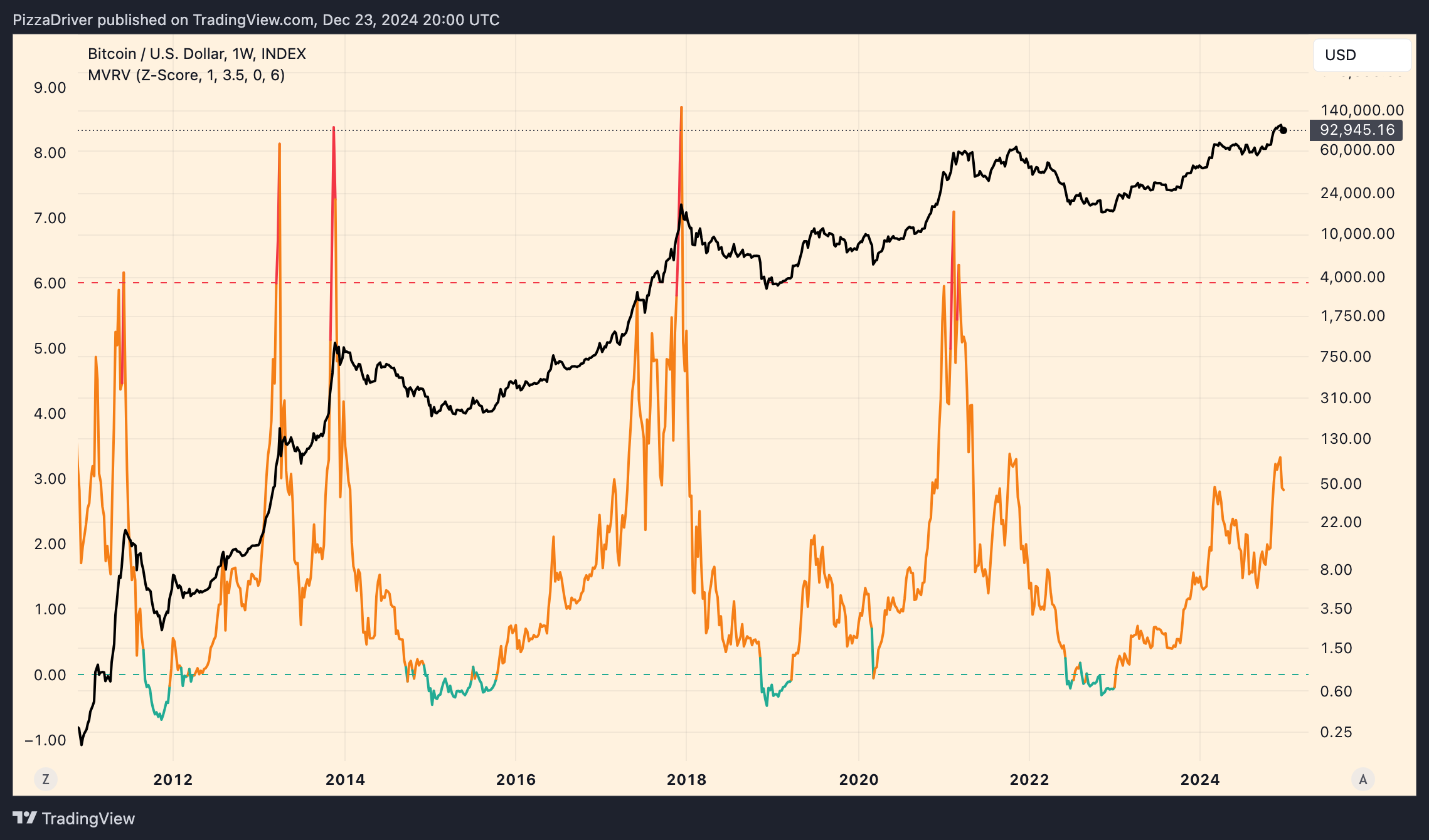 INDEX:BTCUSD Chart Image by PizzaDriver