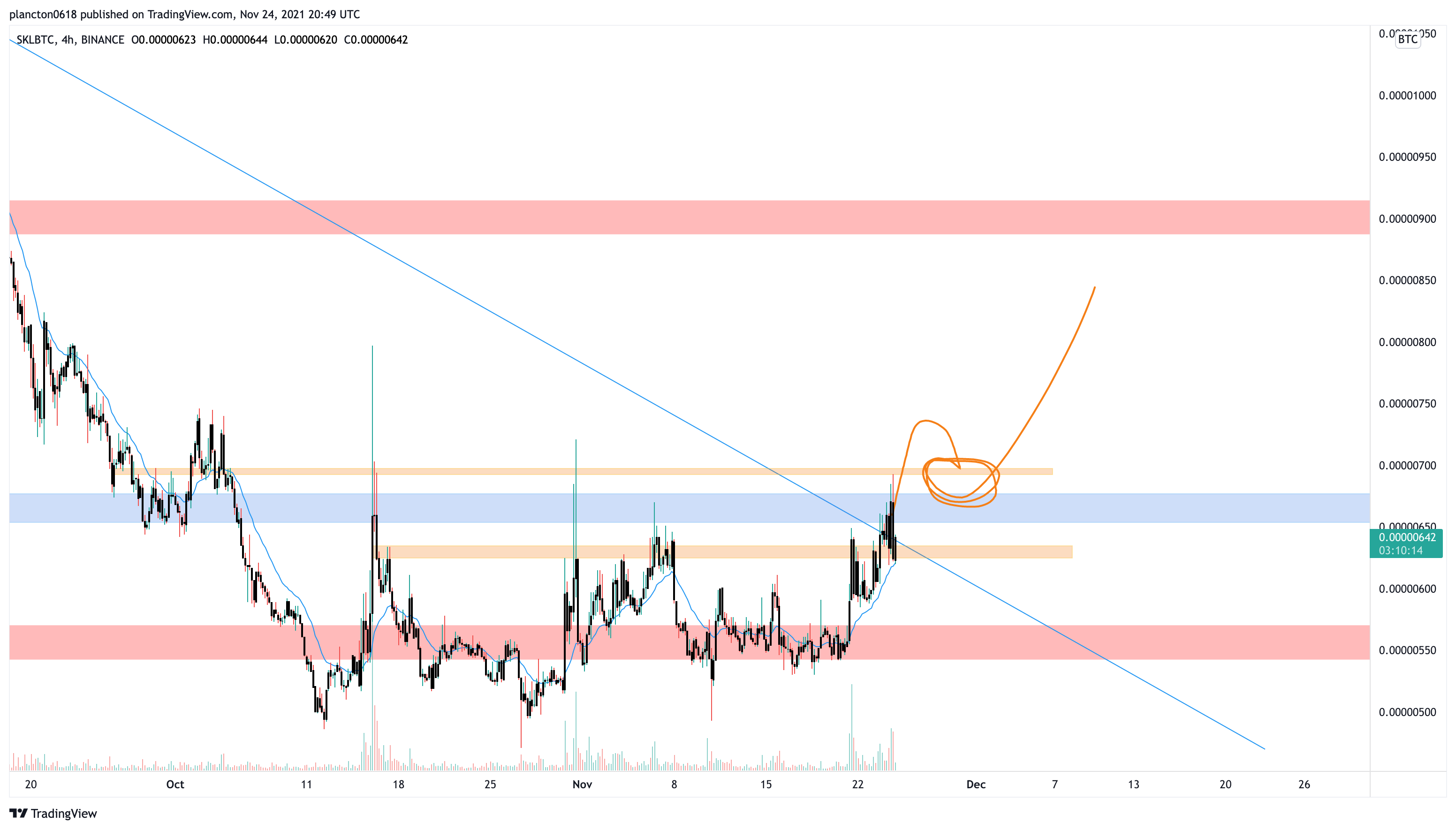 BINANCE:SKLBTC Chart Image by InkyGrip