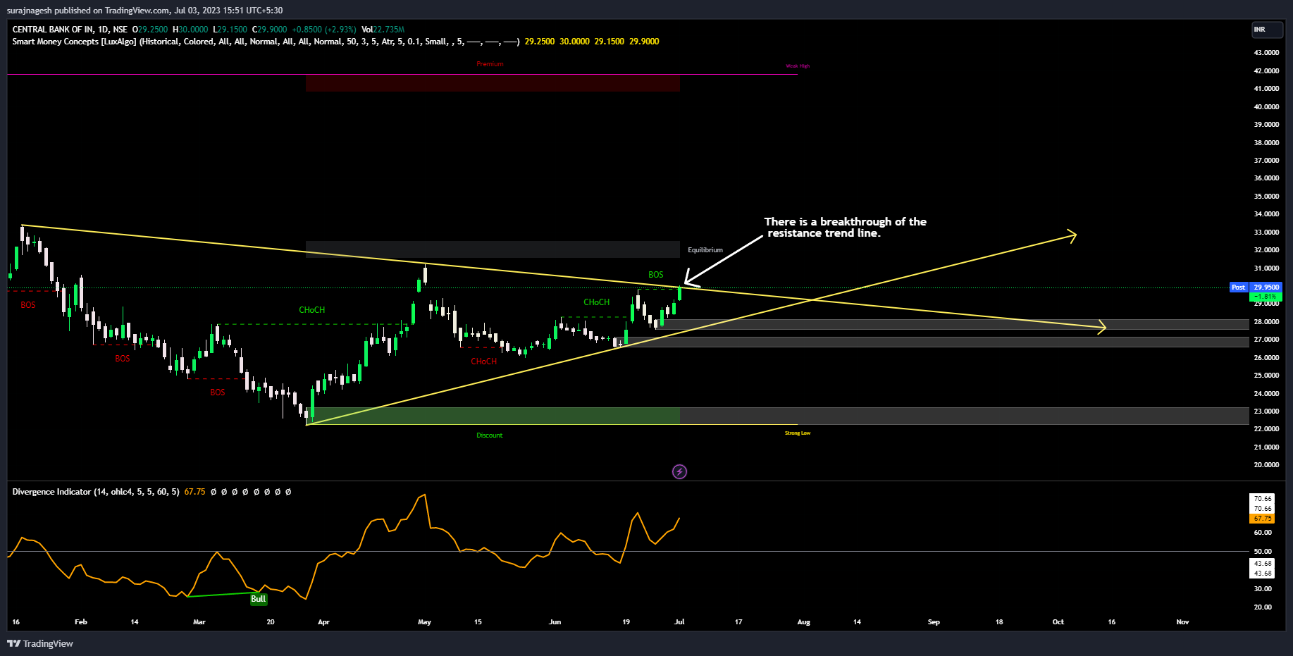 NSE:CENTRALBK Chart Image by surajnagesh