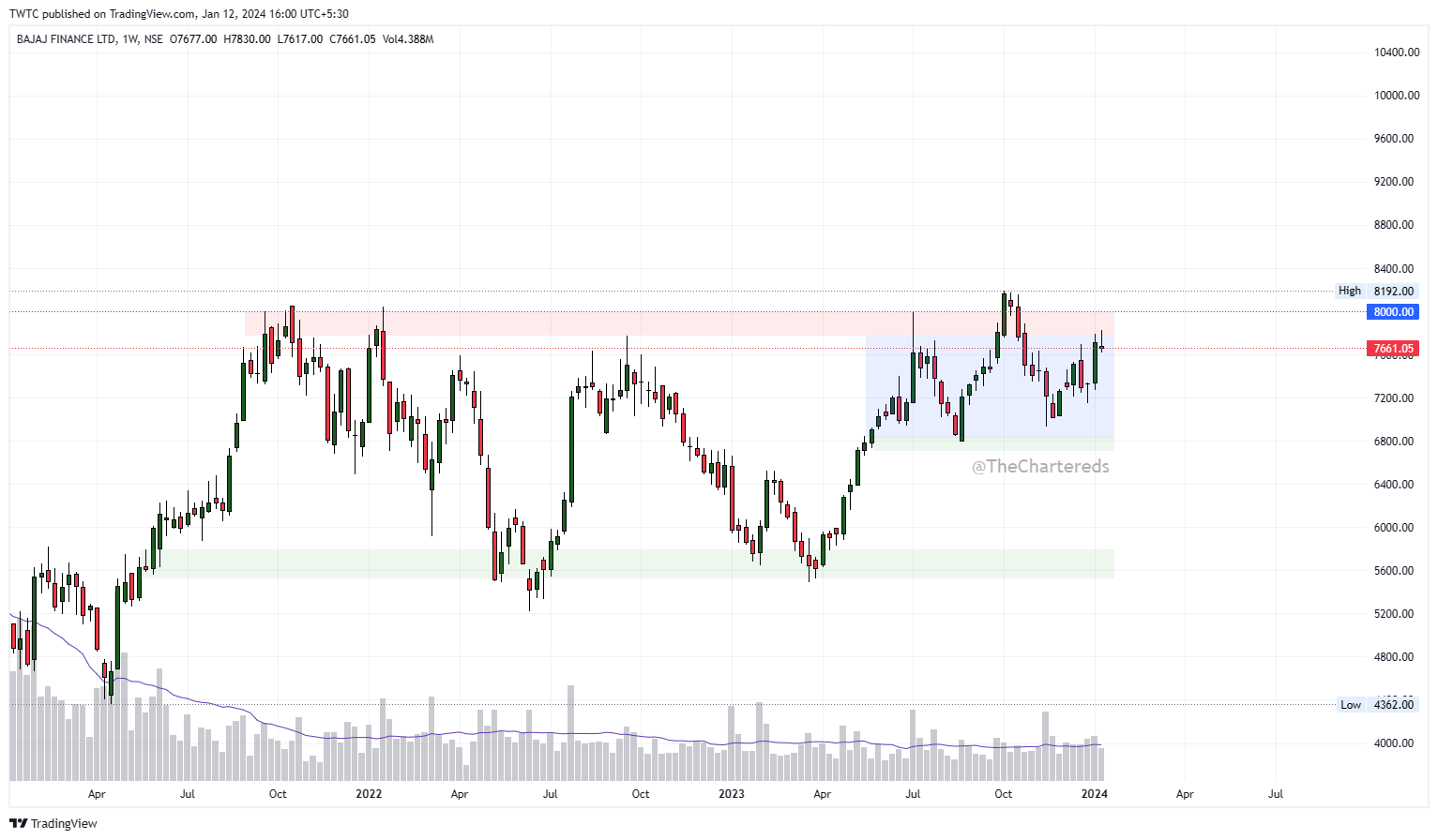 NSE:BAJFINANCE Chart Image by TheChartereds