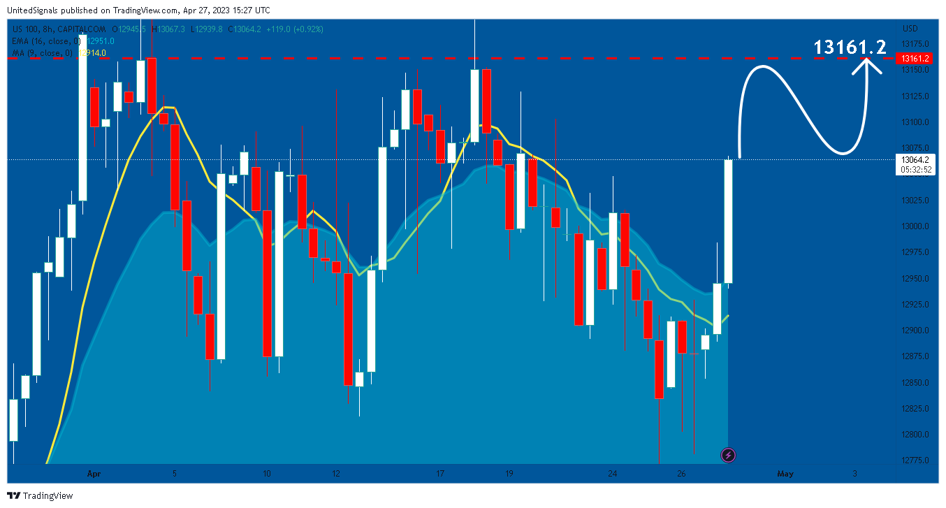 CAPITALCOM:US100 Chart Image by UnitedSignals