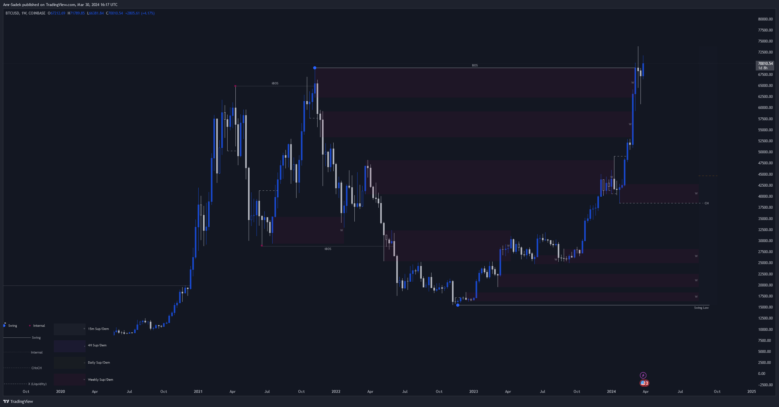 COINBASE:BTCUSD Chart Image by Amr-Sadek