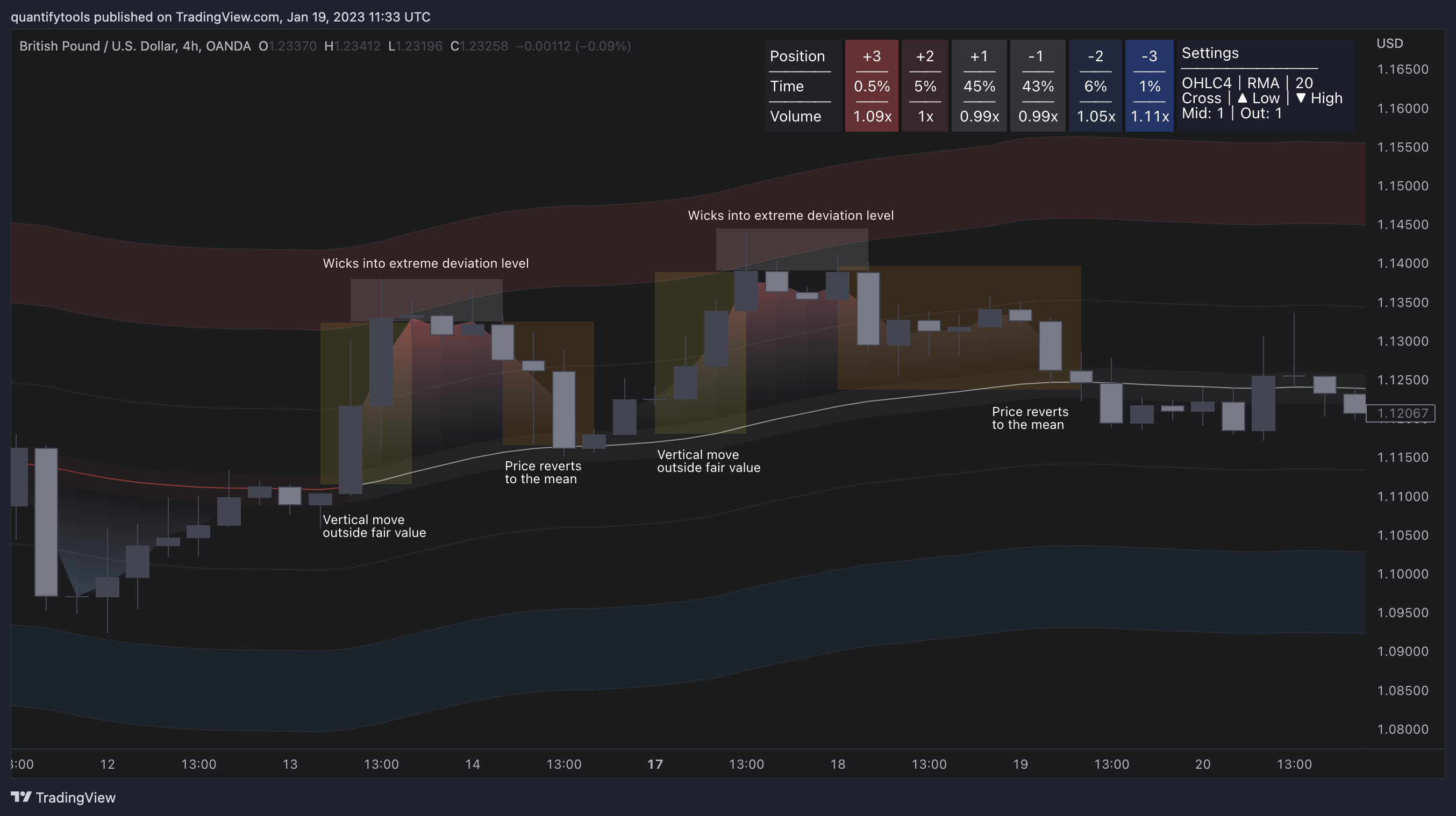 OANDA:GBPUSD Chart Image by quantifytools