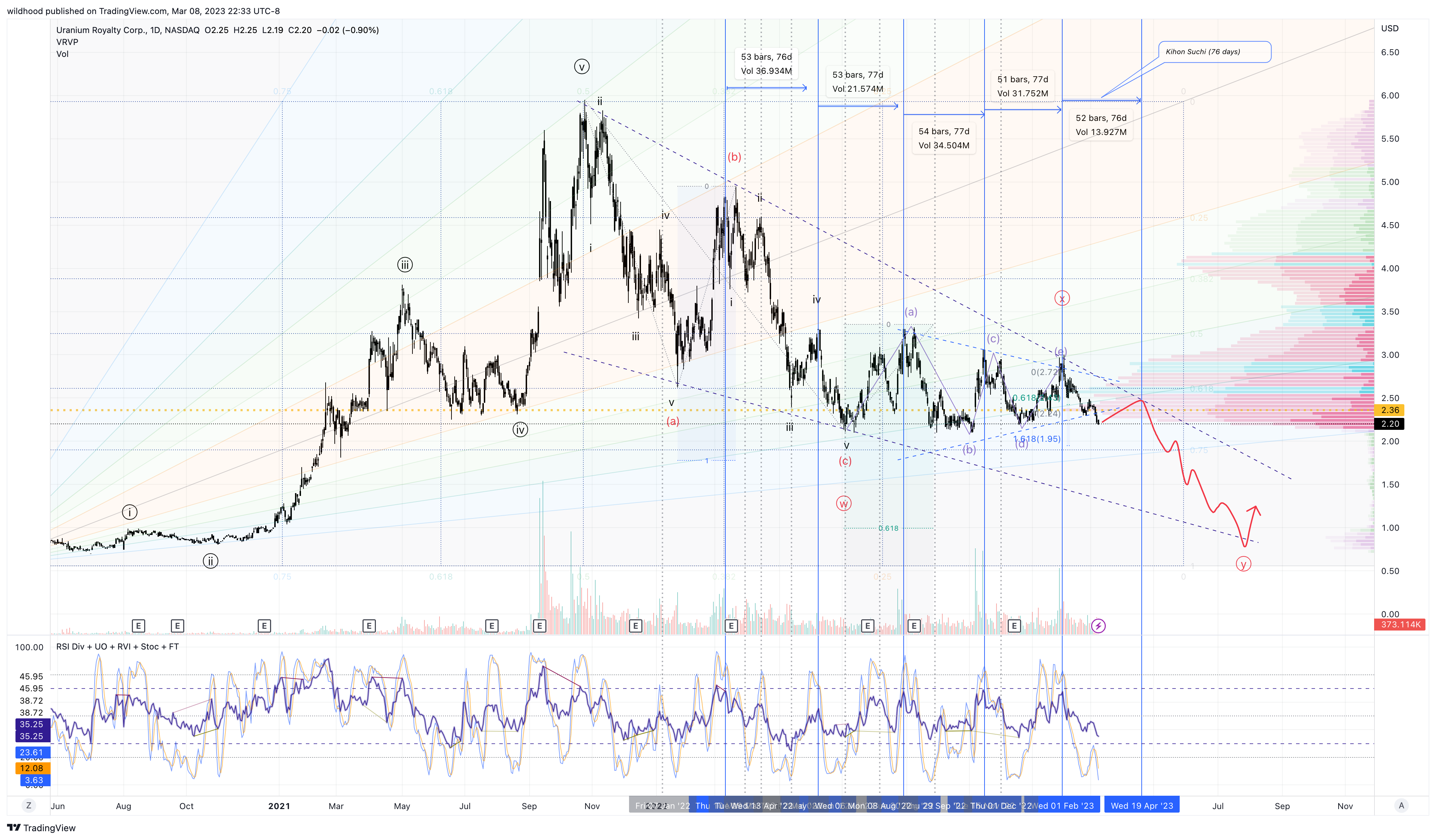 NASDAQ:UROY Chart Image by wildhood