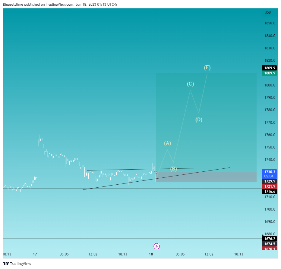 BITSTAMP:ETHUSD Chart Image by Biggestslime