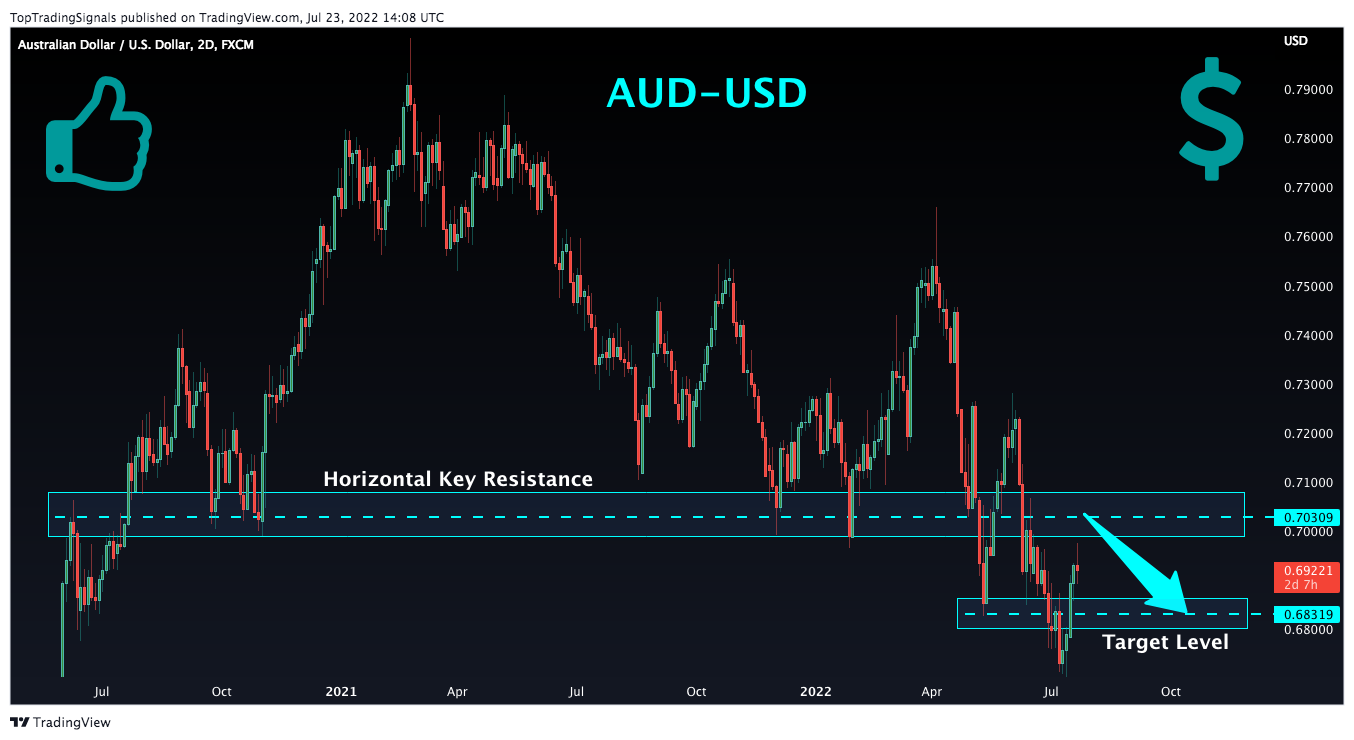 FX:AUDUSD Chart Image by TopTradingSignals